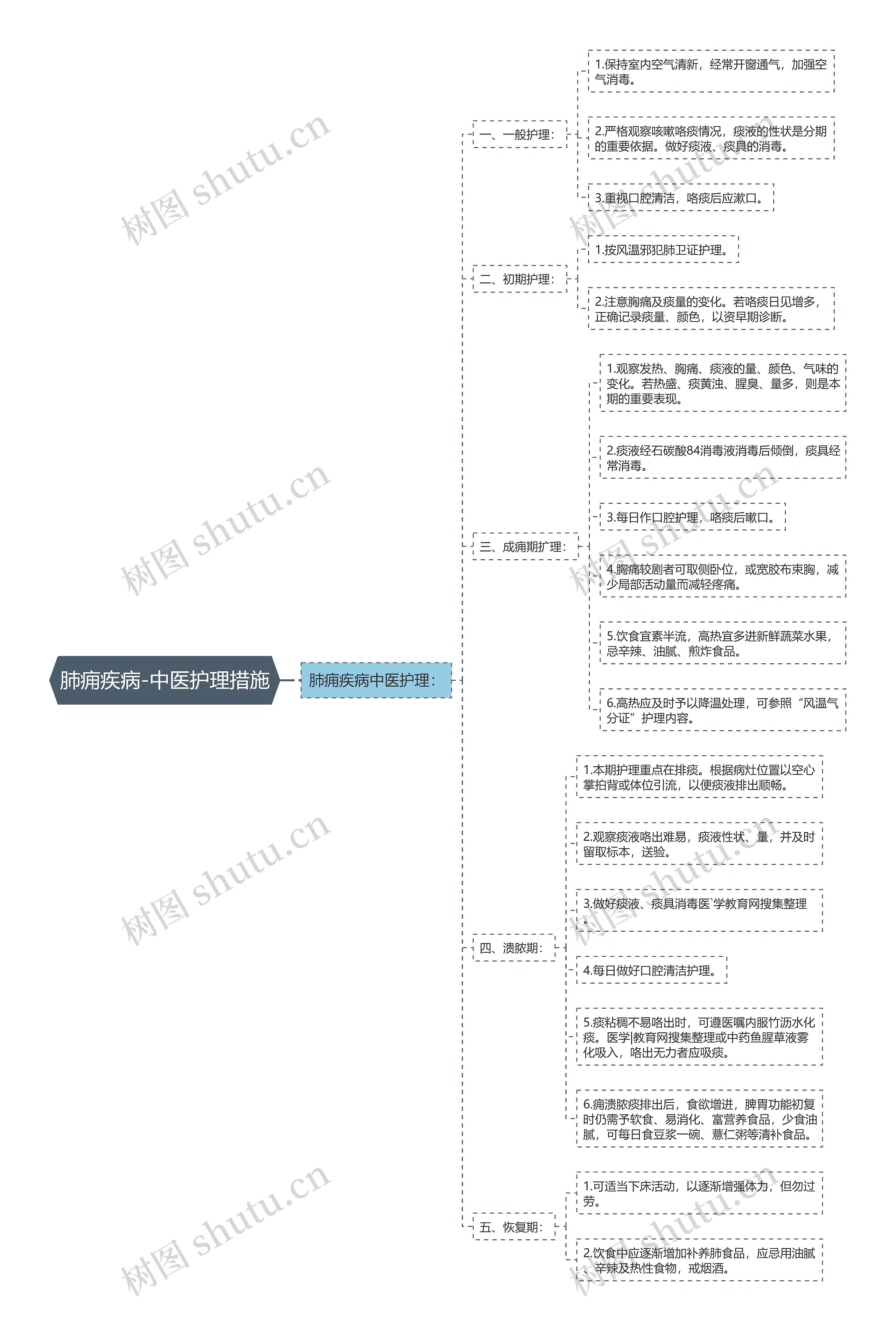 肺痈疾病-中医护理措施思维导图