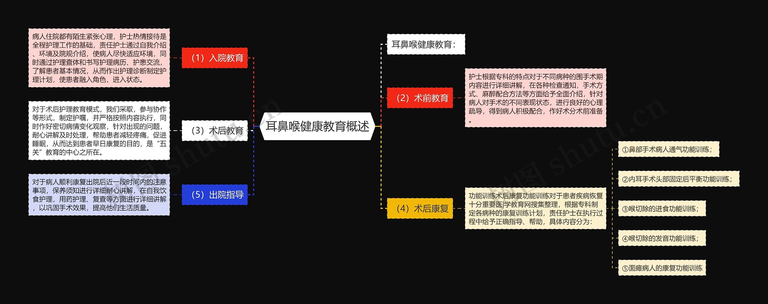 耳鼻喉健康教育概述思维导图