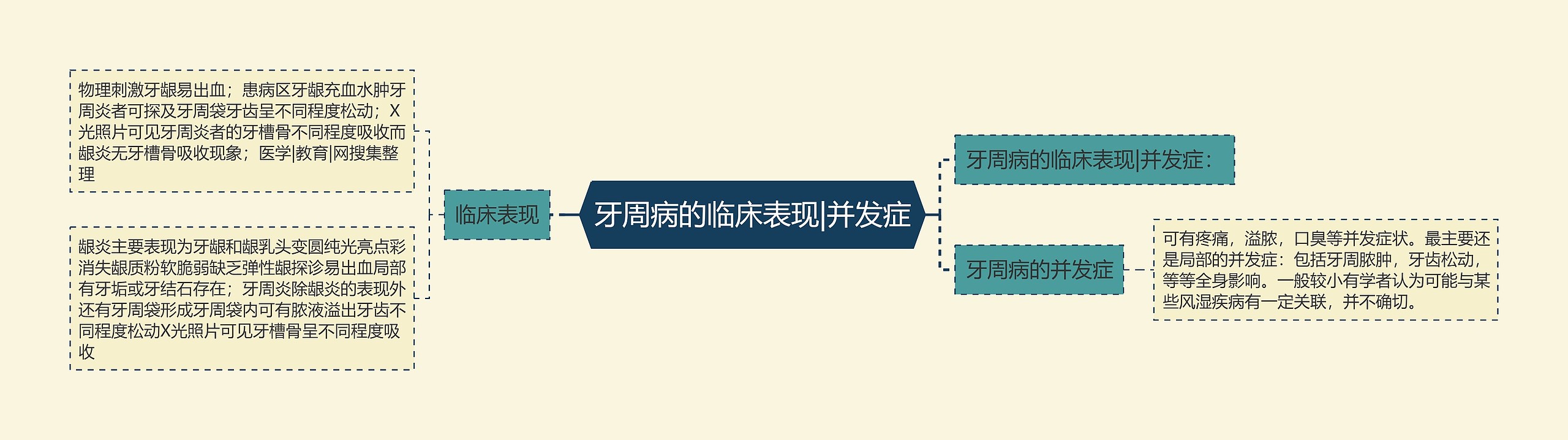 牙周病的临床表现|并发症 牙周病的临床表现|并发症