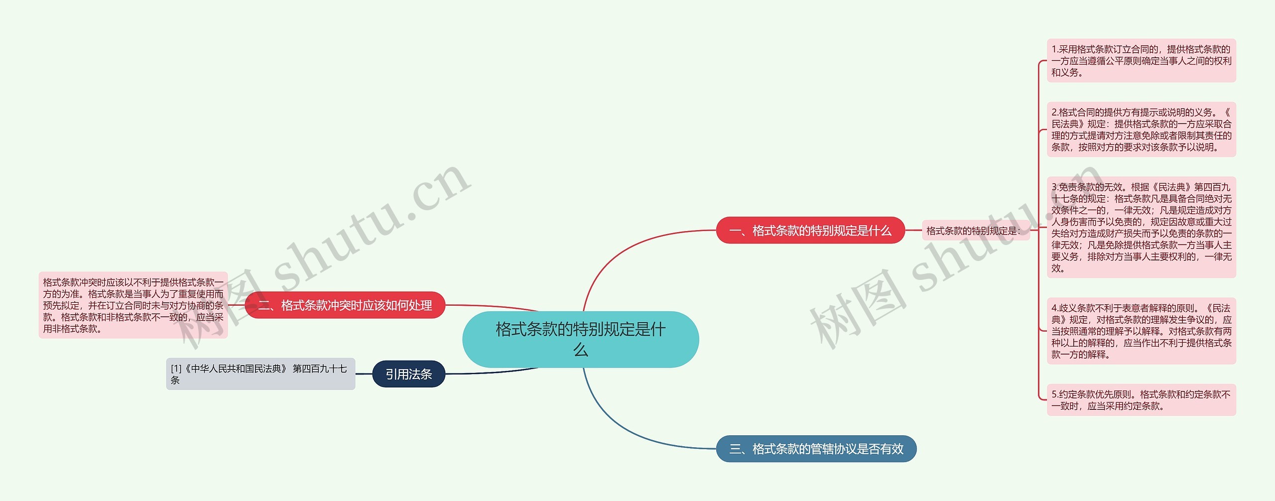 格式条款的特别规定是什么思维导图