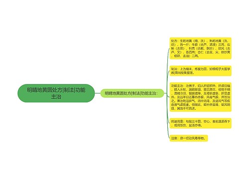 明睛地黄圆处方|制法|功能主治