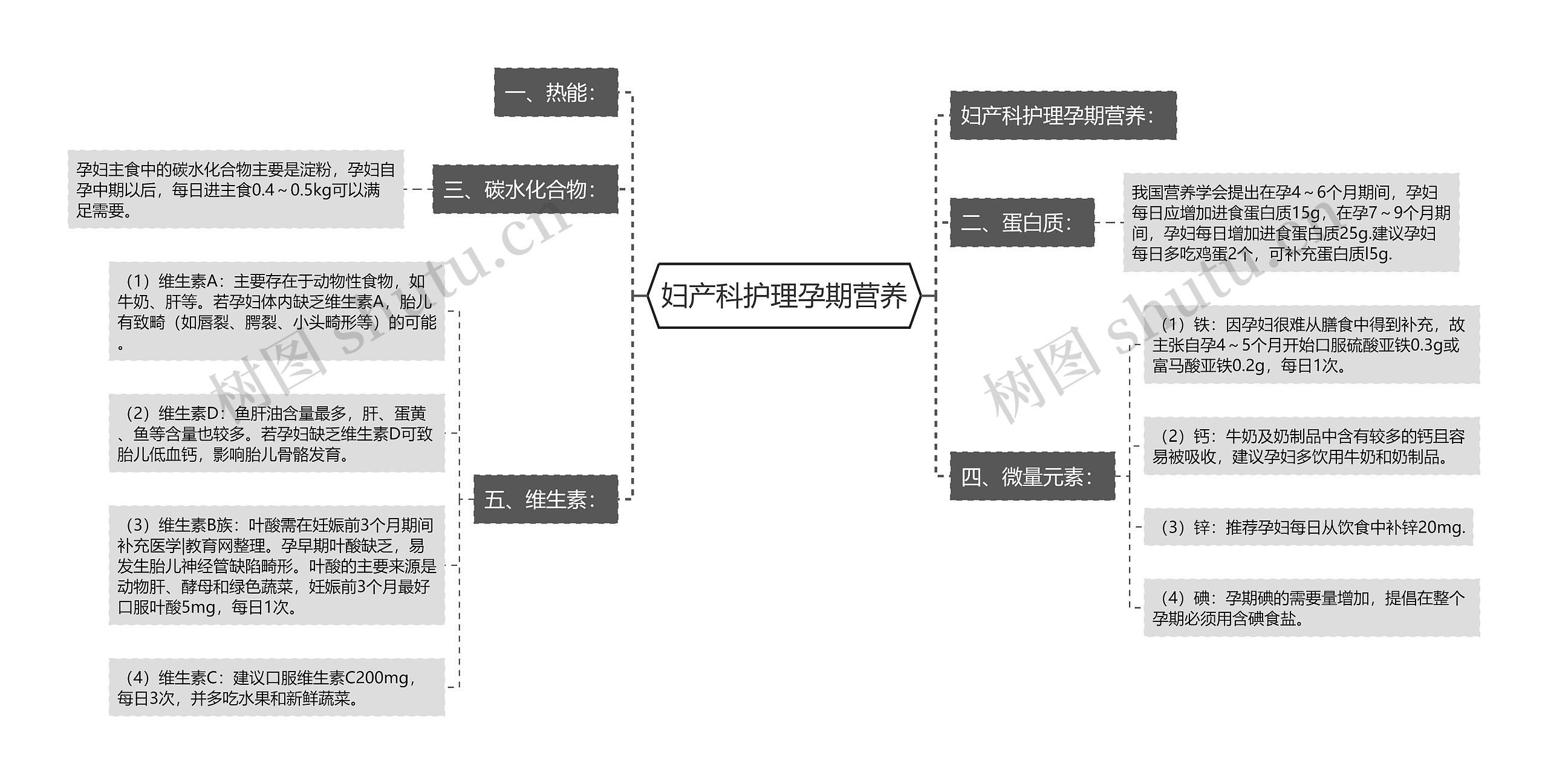 妇产科护理孕期营养