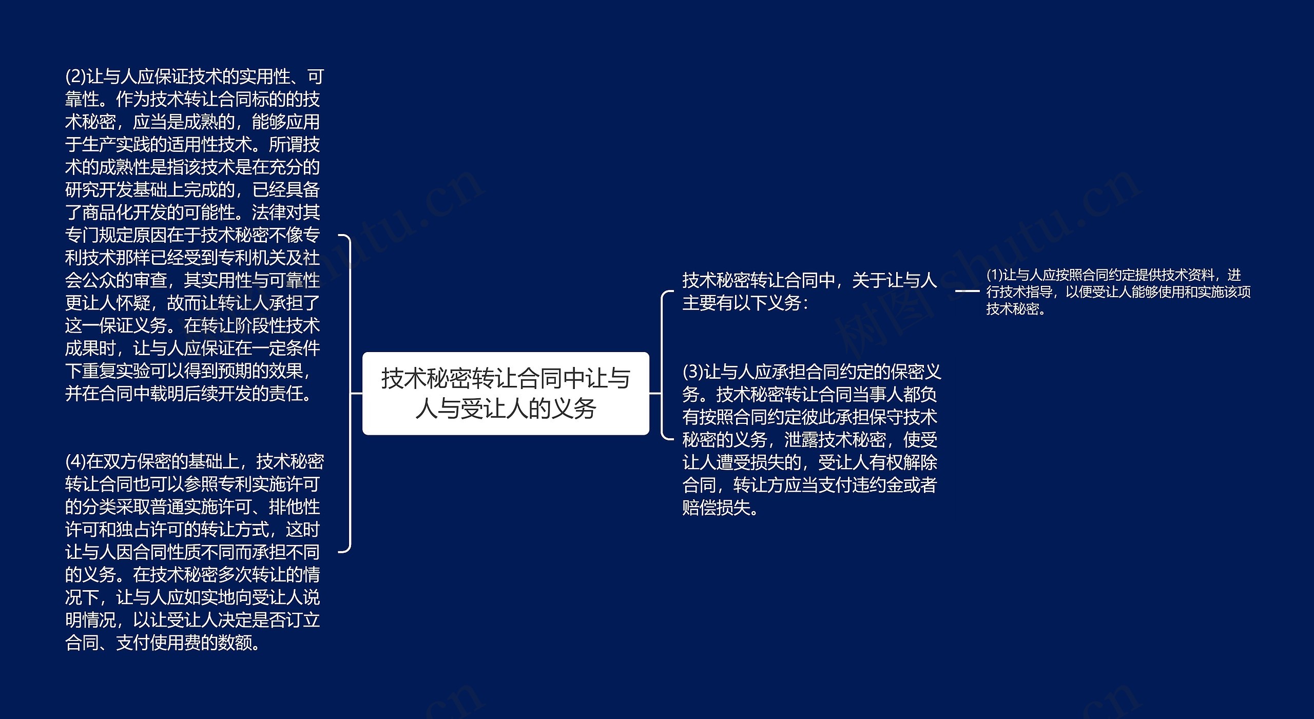 技术秘密转让合同中让与人与受让人的义务思维导图