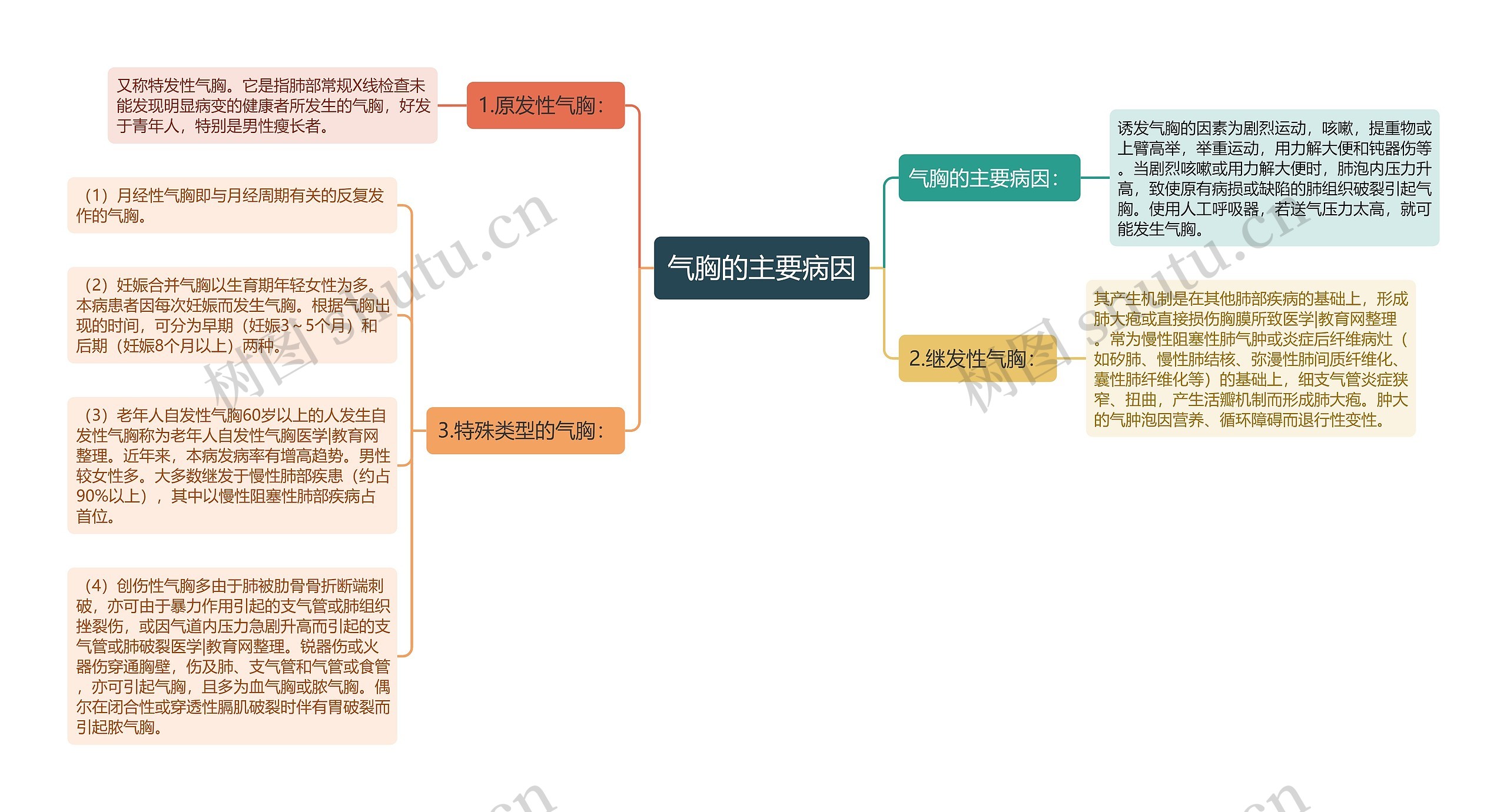 气胸的主要病因思维导图