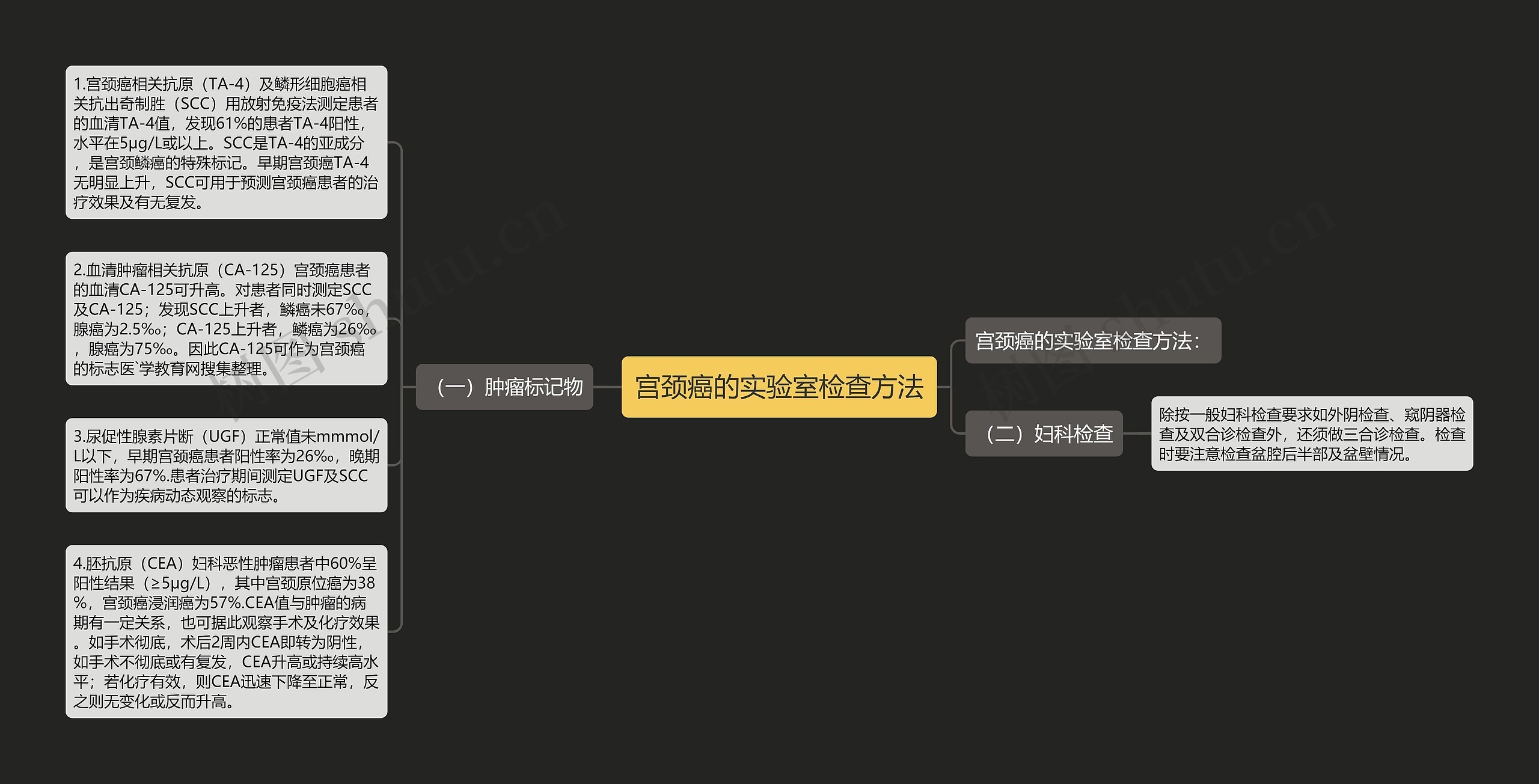 宫颈癌的实验室检查方法思维导图