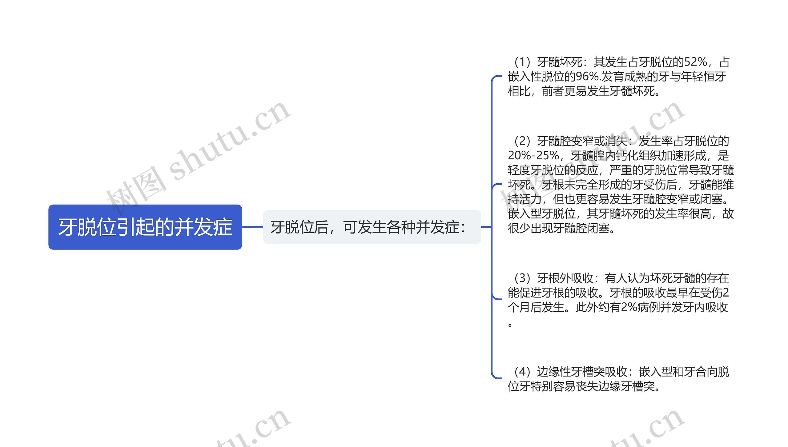 牙脱位引起的并发症思维导图