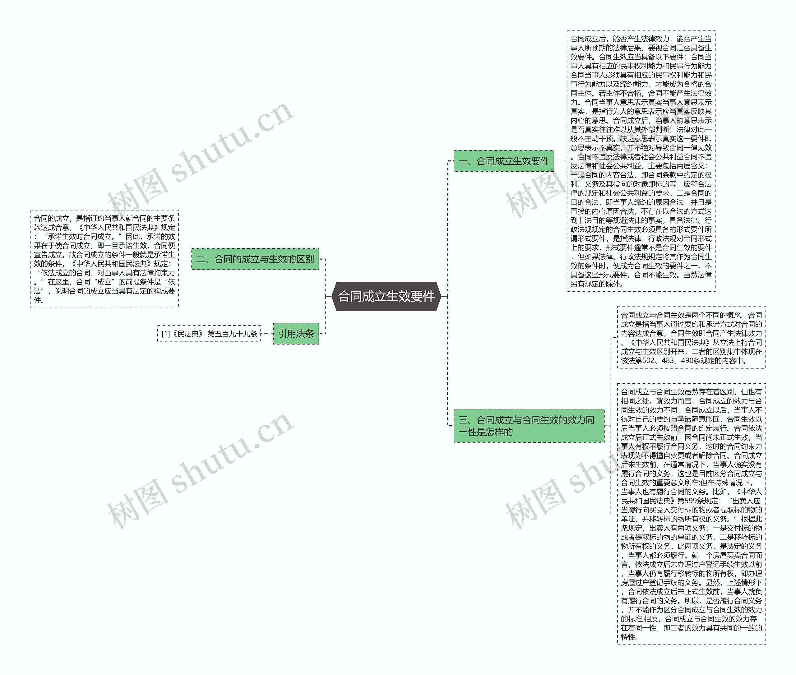 合同成立生效要件思维导图