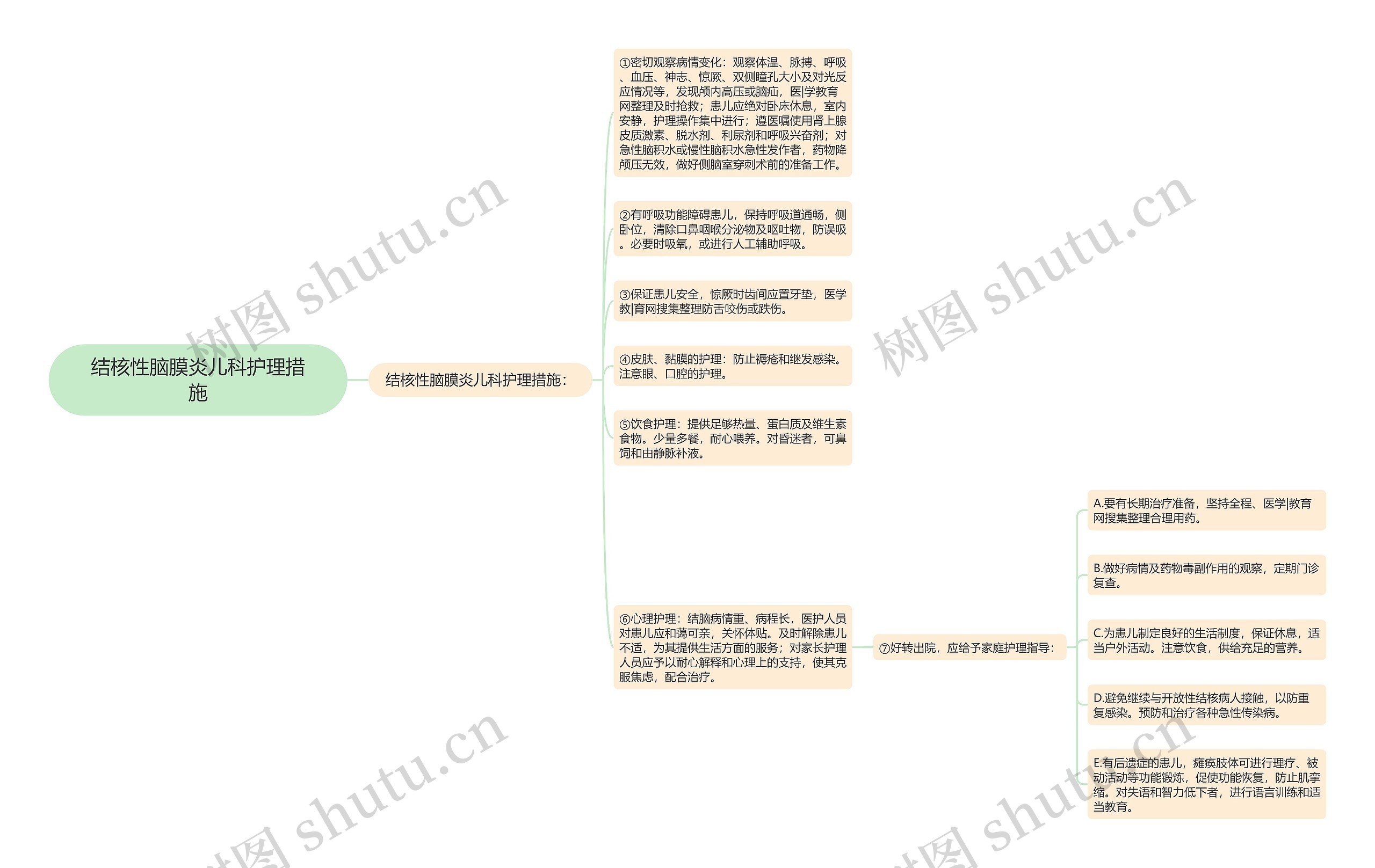 结核性脑膜炎儿科护理措施思维导图