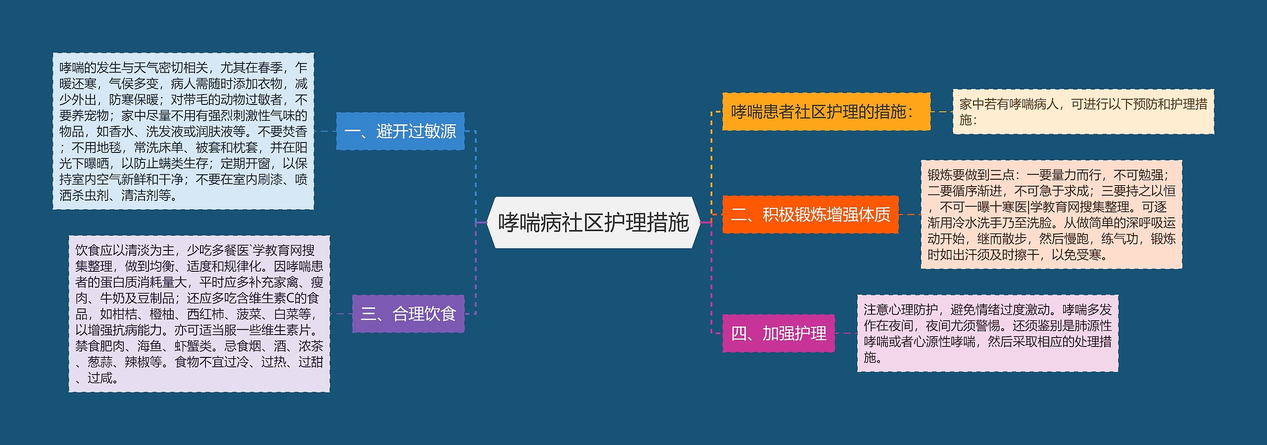 哮喘病社区护理措施