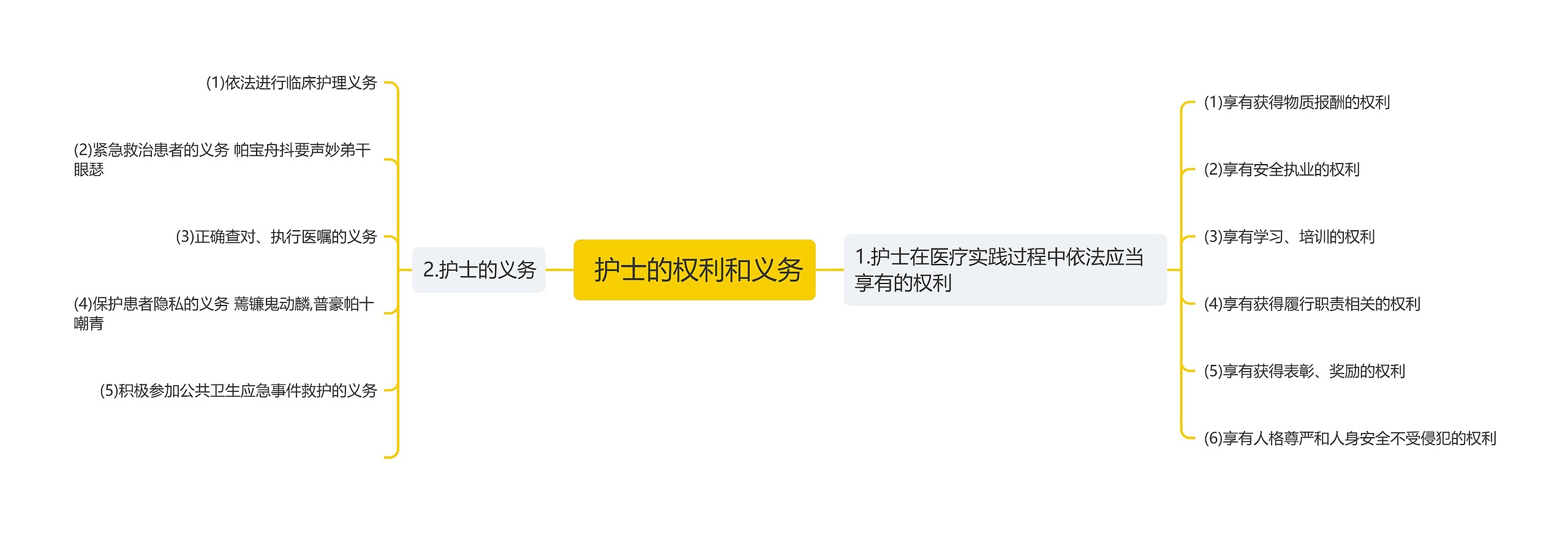  护士的权利和义务思维导图