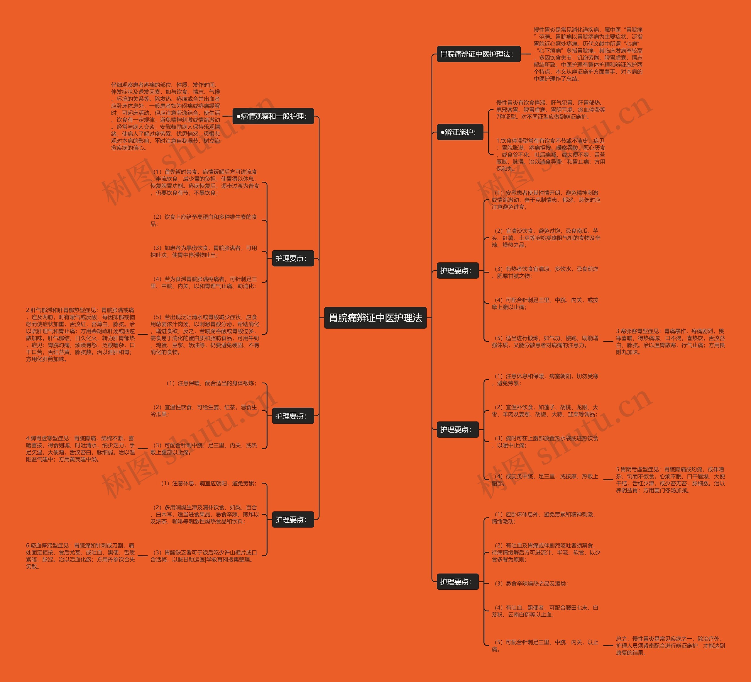 胃脘痛辨证中医护理法思维导图