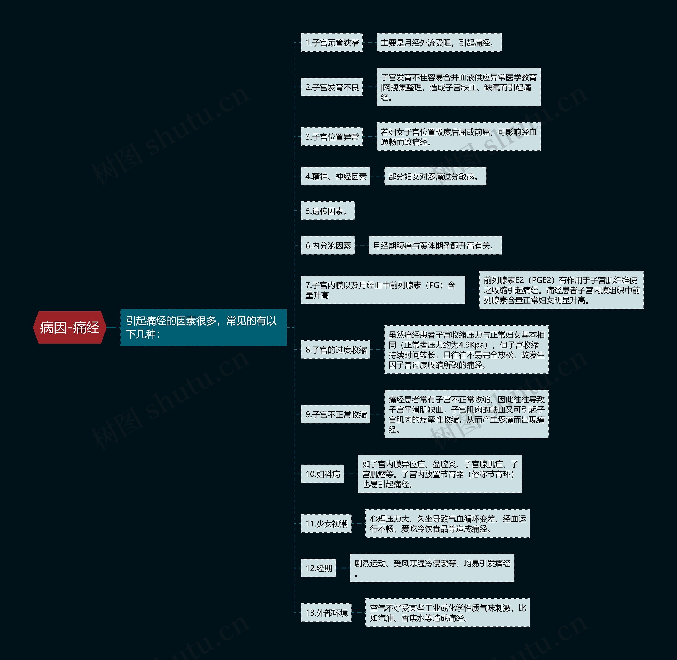 病因-痛经思维导图