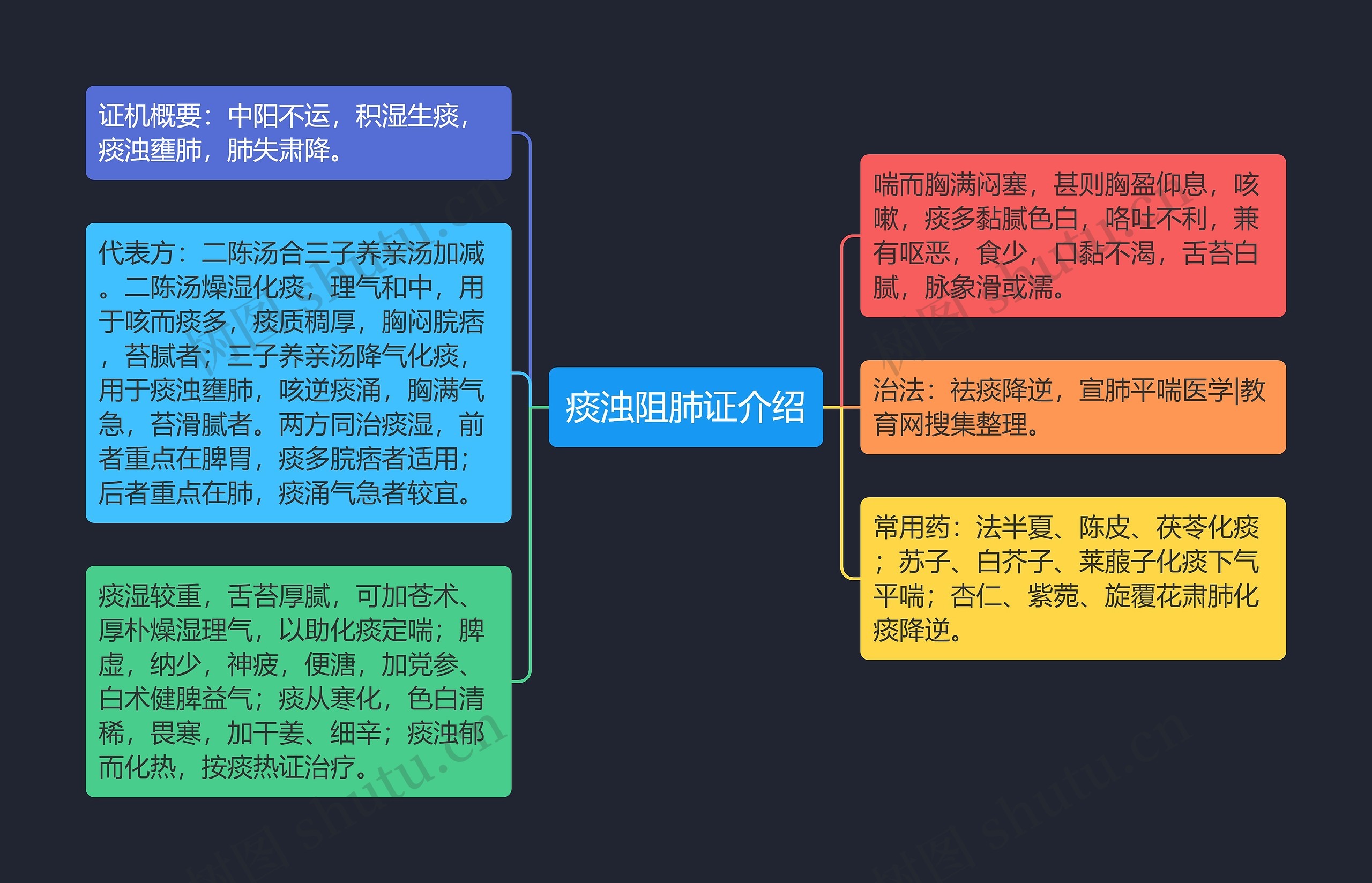 痰浊阻肺证介绍思维导图