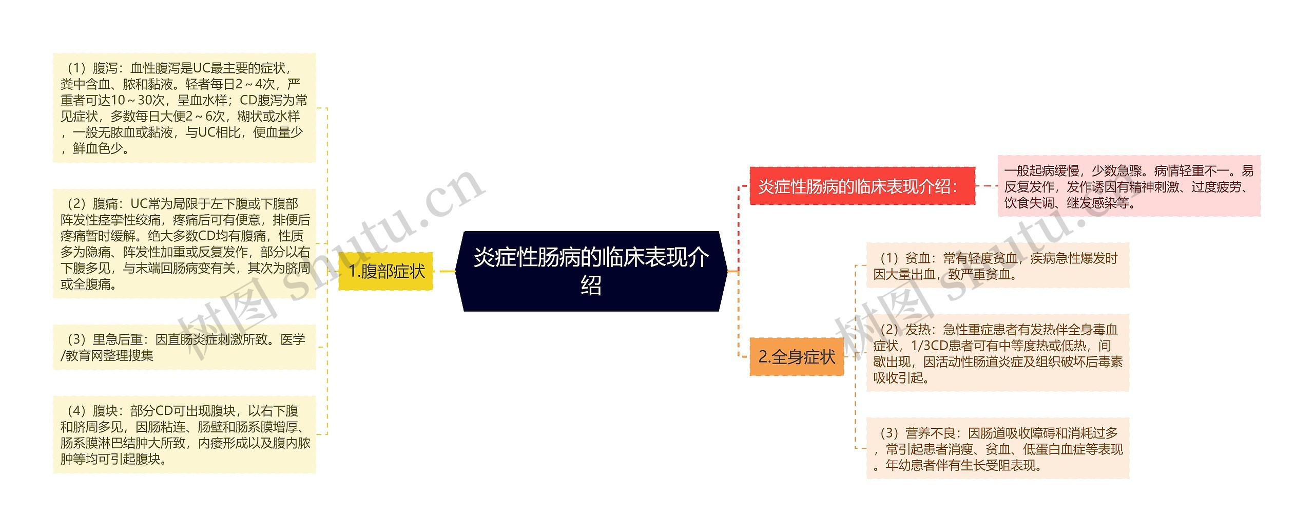 炎症性肠病的临床表现介绍思维导图