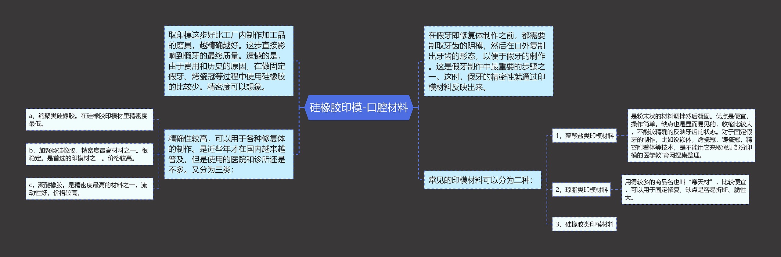 硅橡胶印模-口腔材料思维导图