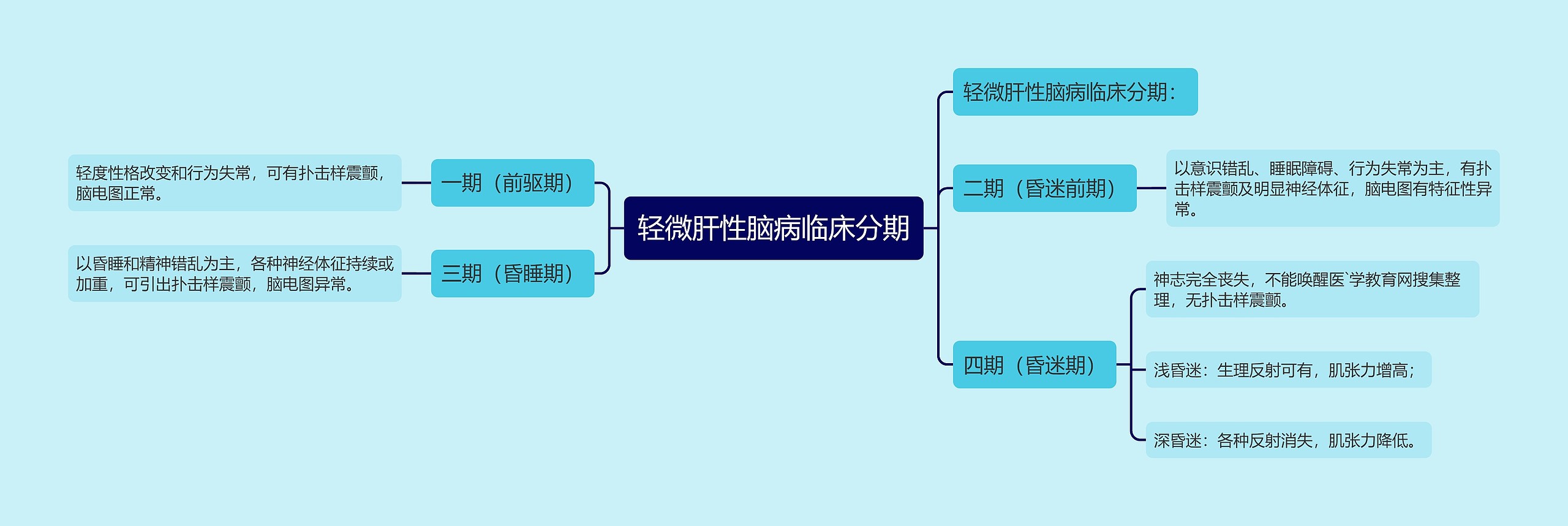 轻微肝性脑病临床分期思维导图