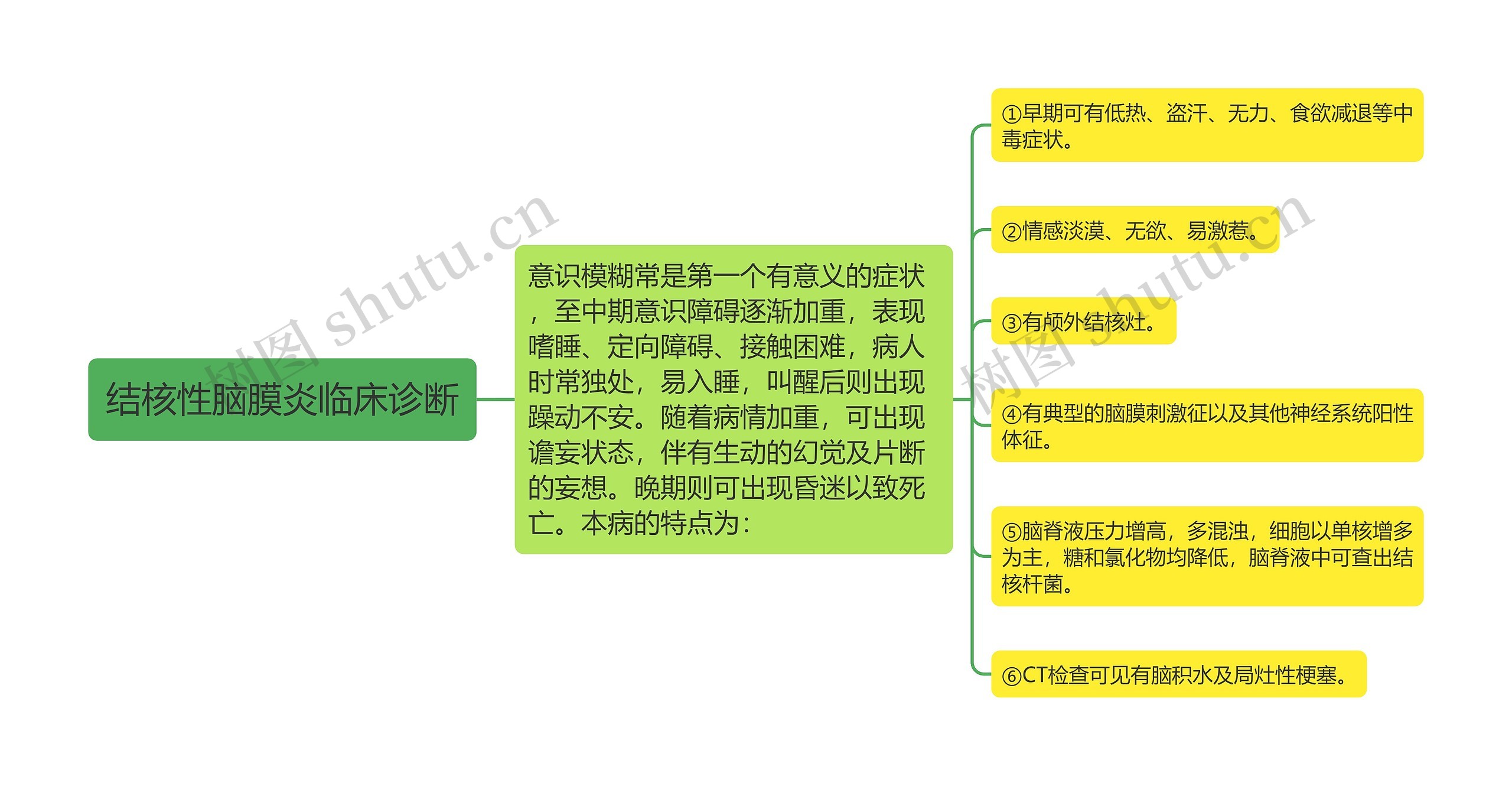 结核性脑膜炎临床诊断