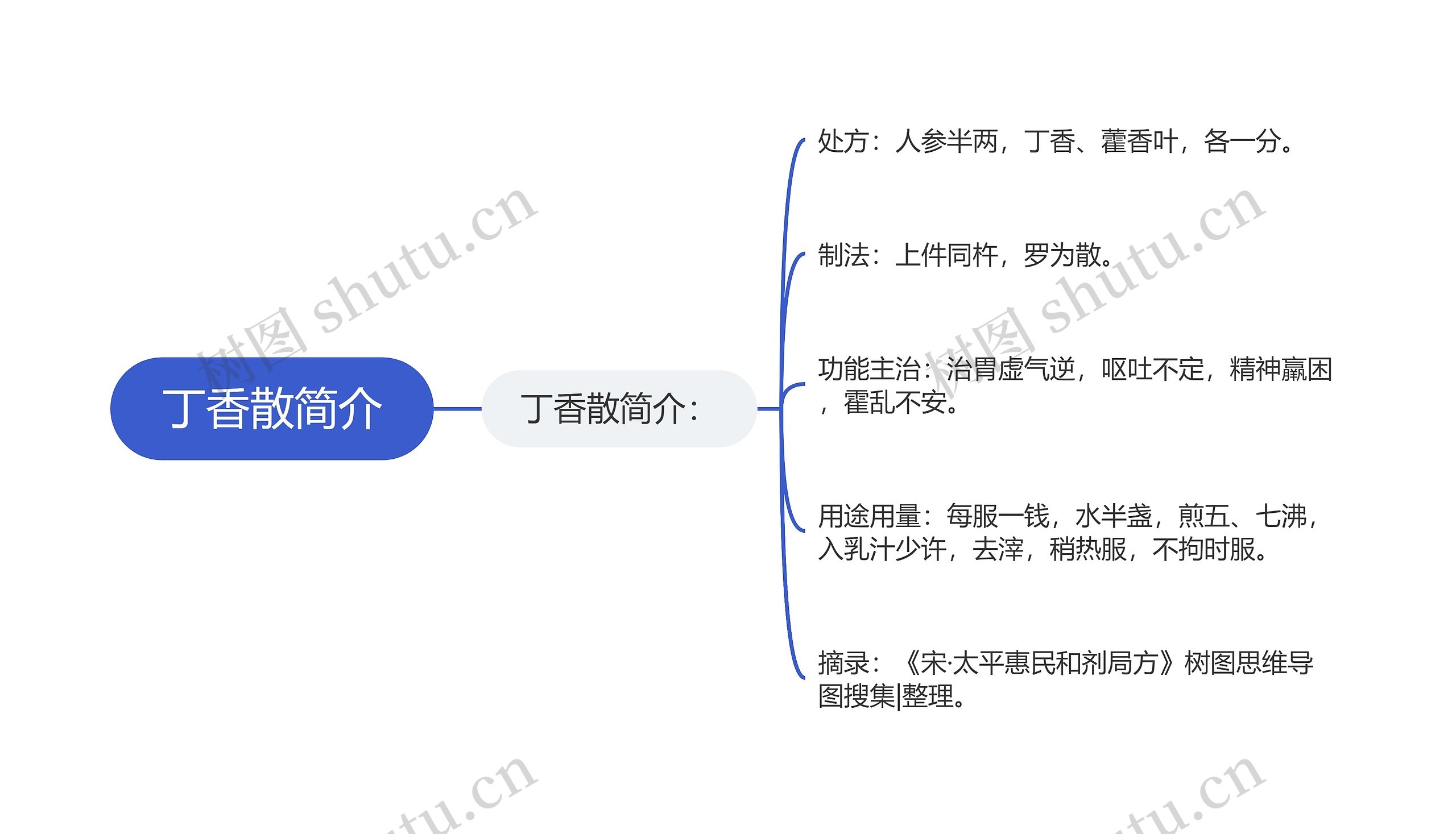 丁香散简介思维导图