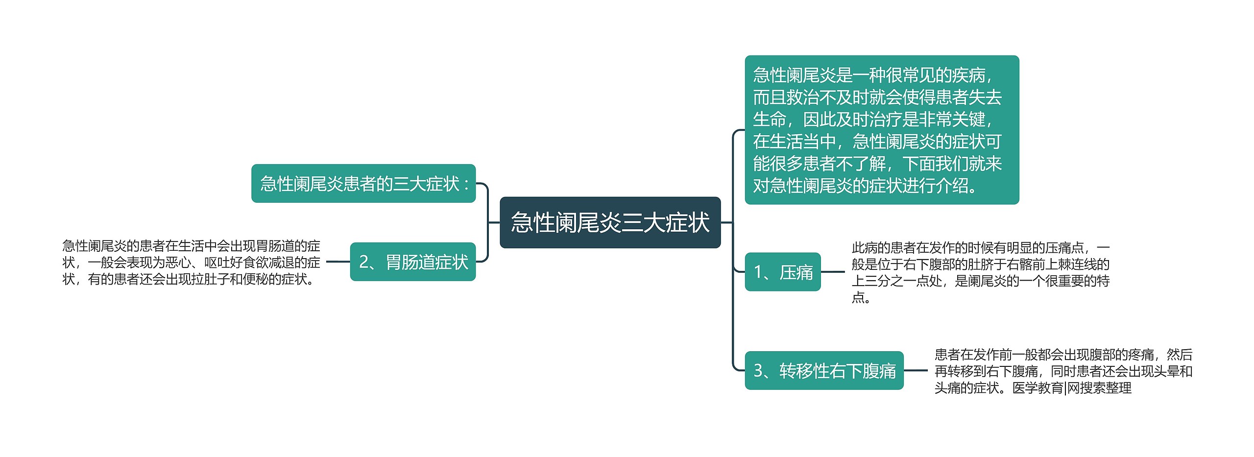 急性阑尾炎三大症状