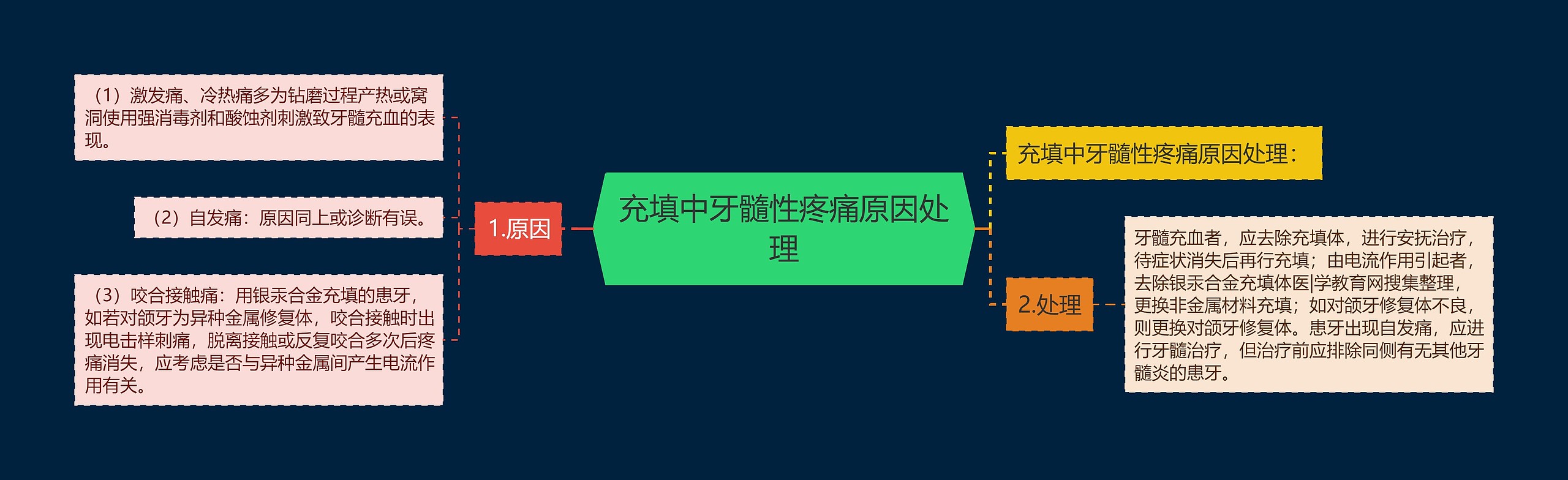 充填中牙髓性疼痛原因处理思维导图