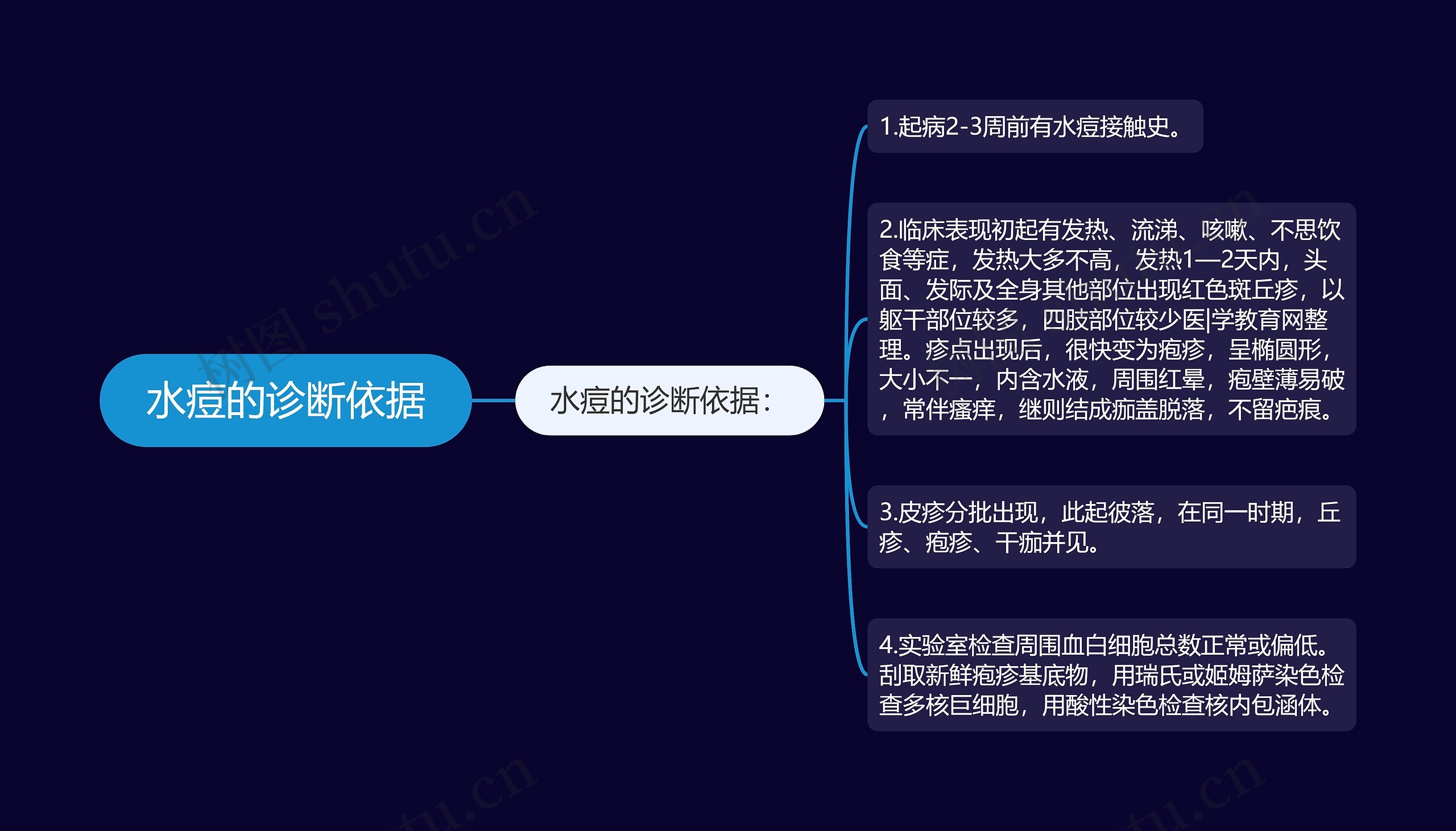 水痘的诊断依据思维导图