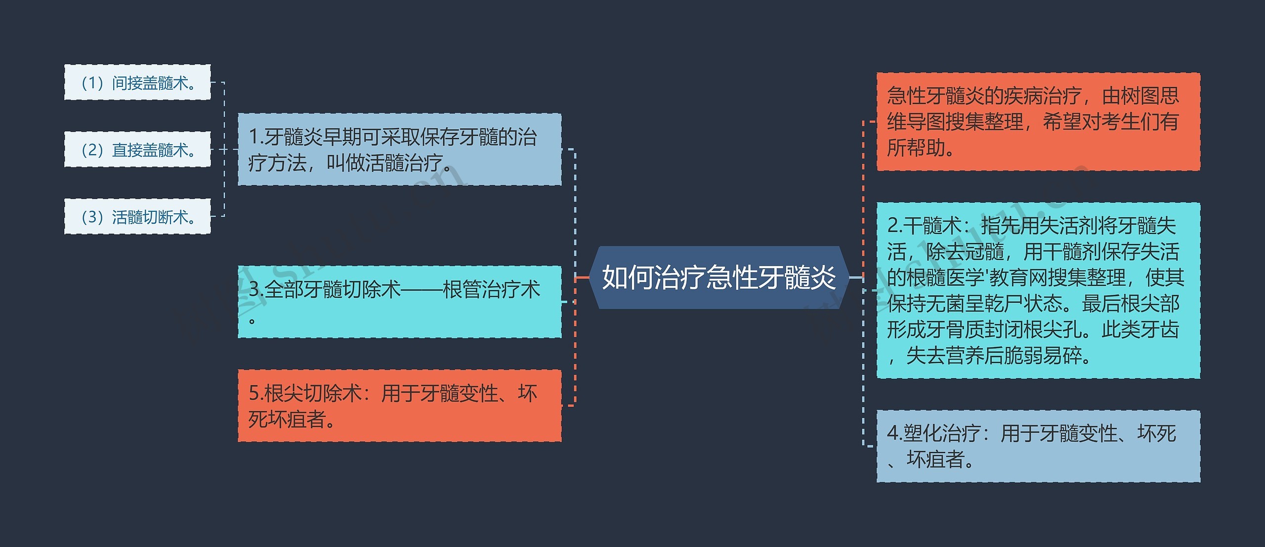 如何治疗急性牙髓炎思维导图