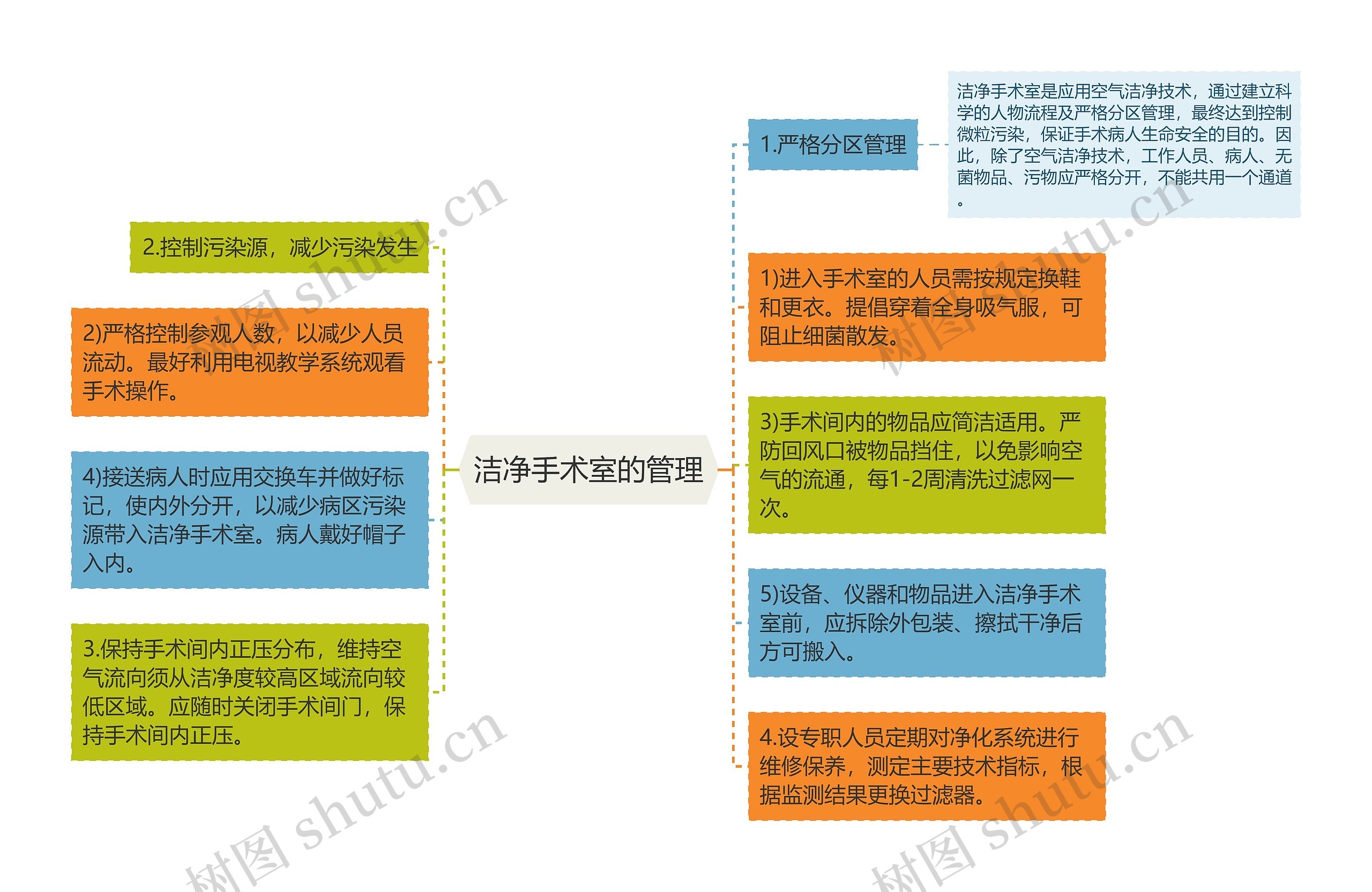 洁净手术室的管理思维导图