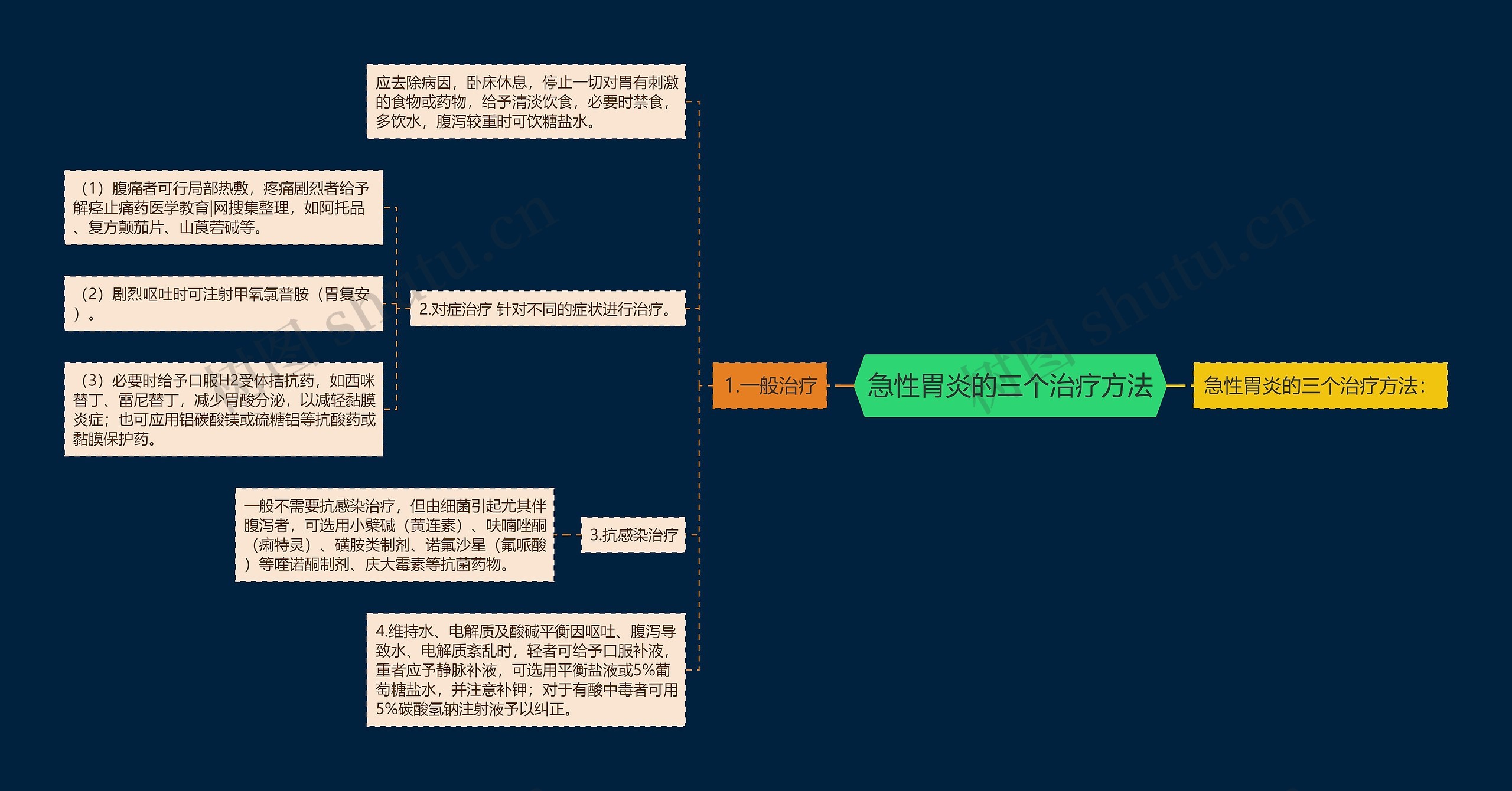 急性胃炎的三个治疗方法思维导图