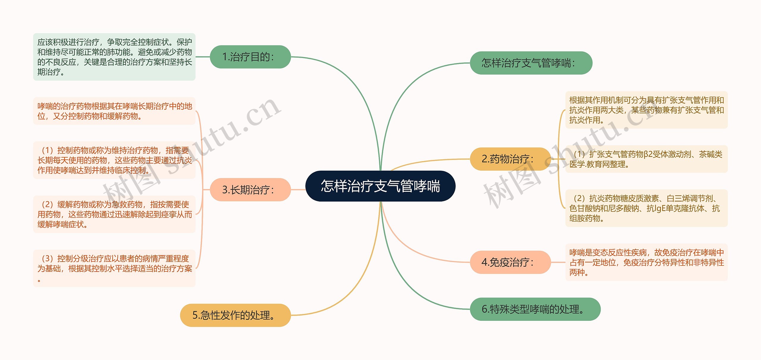 怎样治疗支气管哮喘思维导图