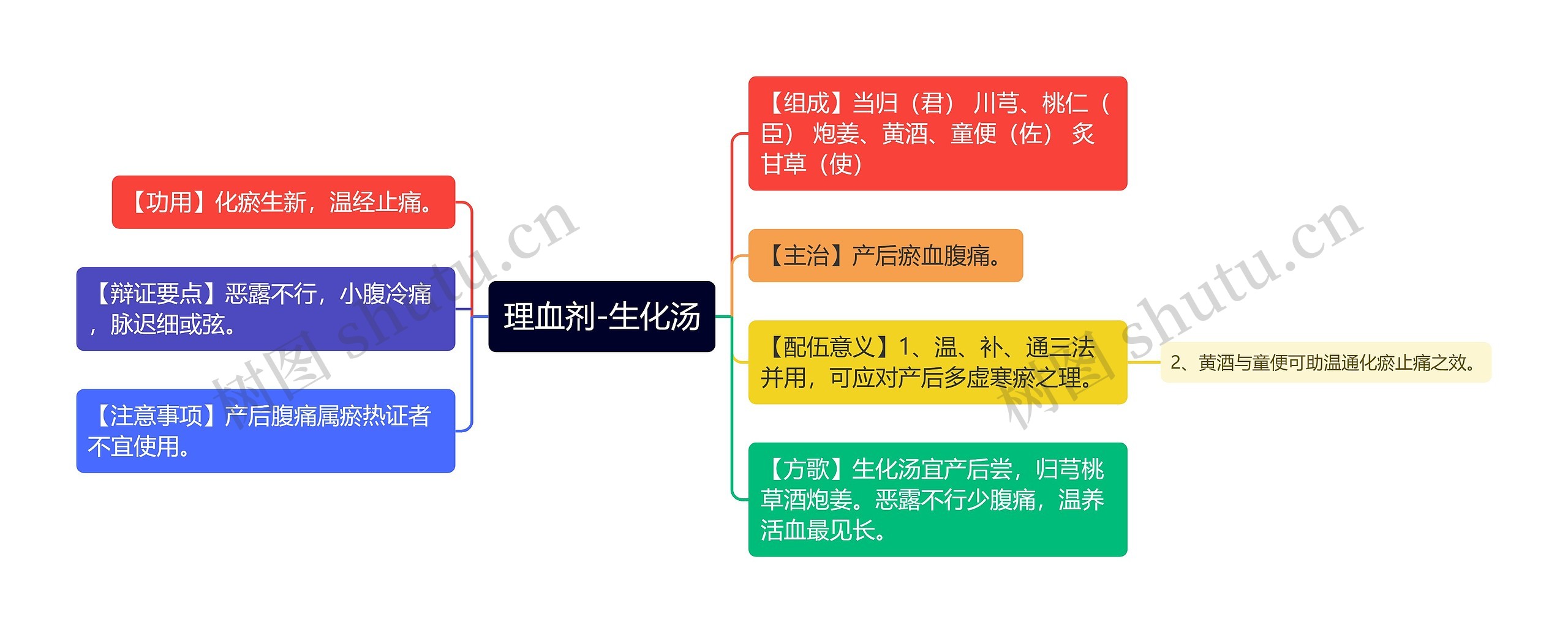 理血剂-生化汤思维导图