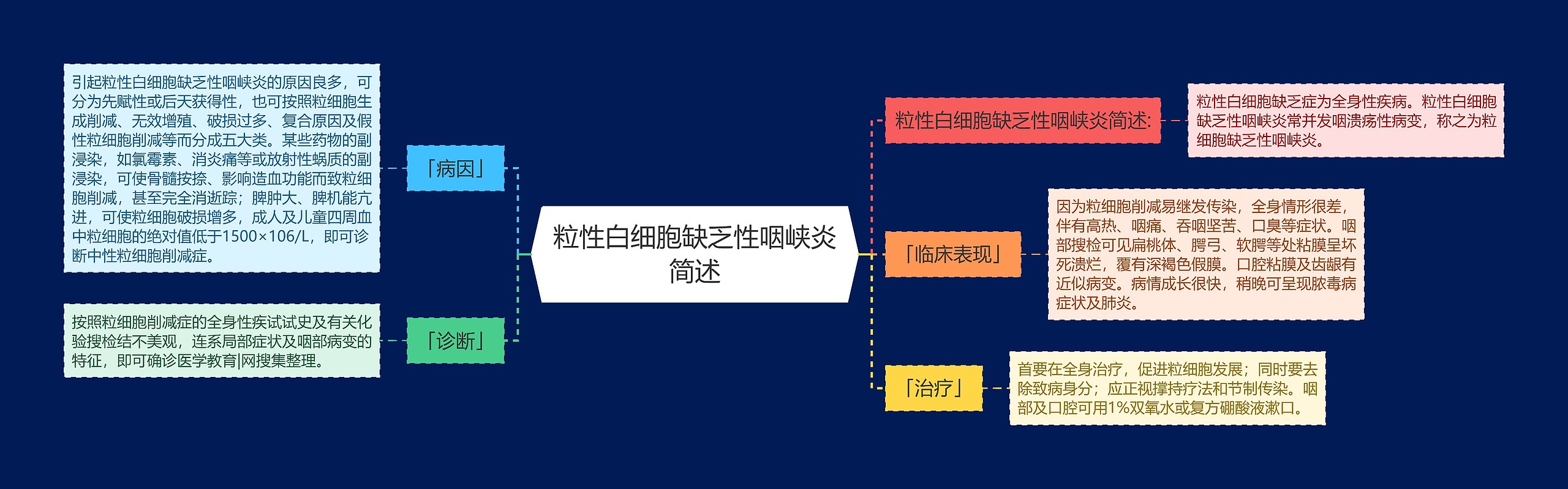 粒性白细胞缺乏性咽峡炎简述思维导图