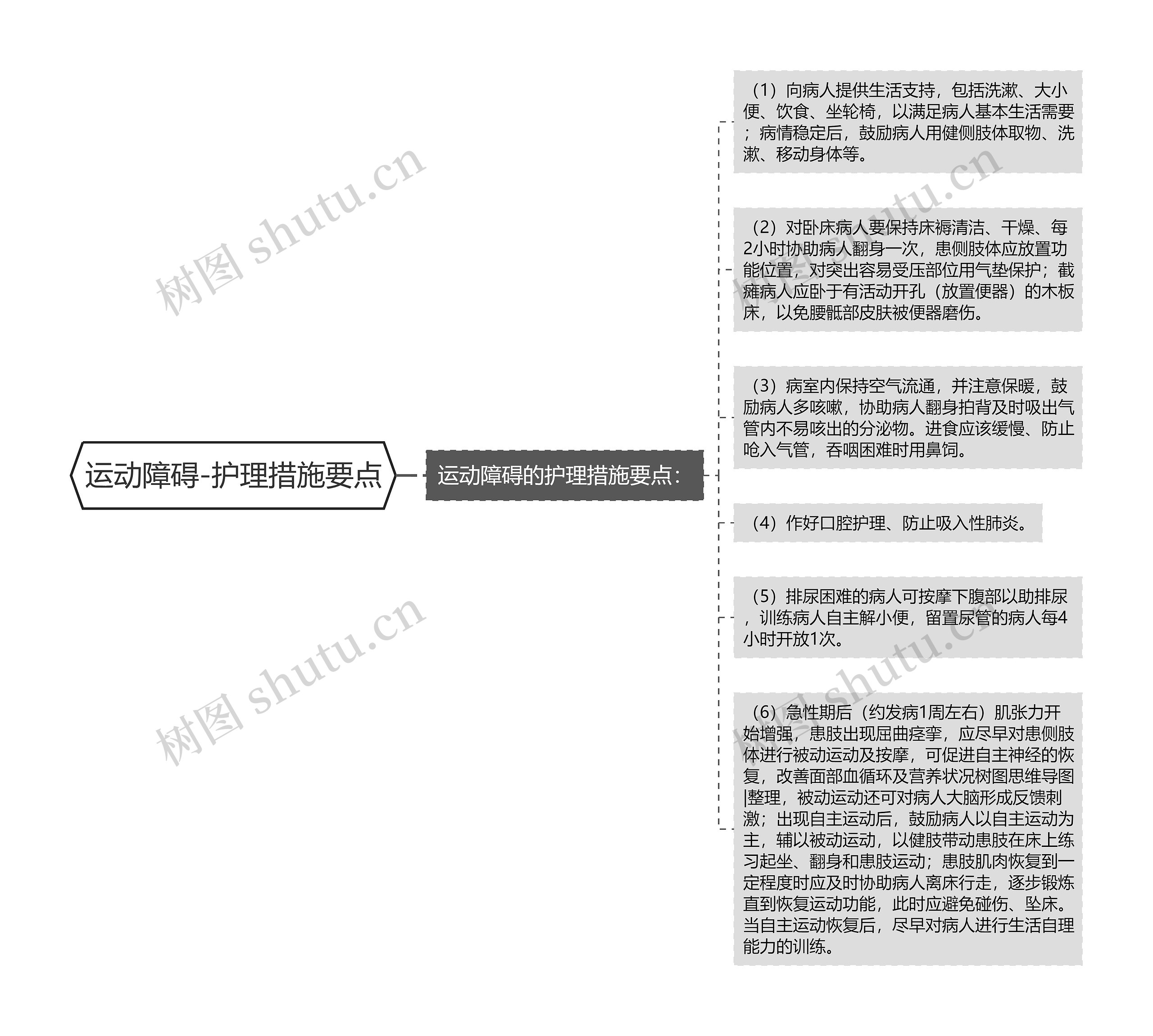 运动障碍-护理措施要点思维导图