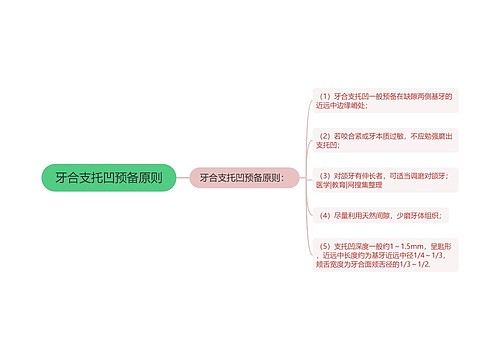 牙合支托凹预备原则