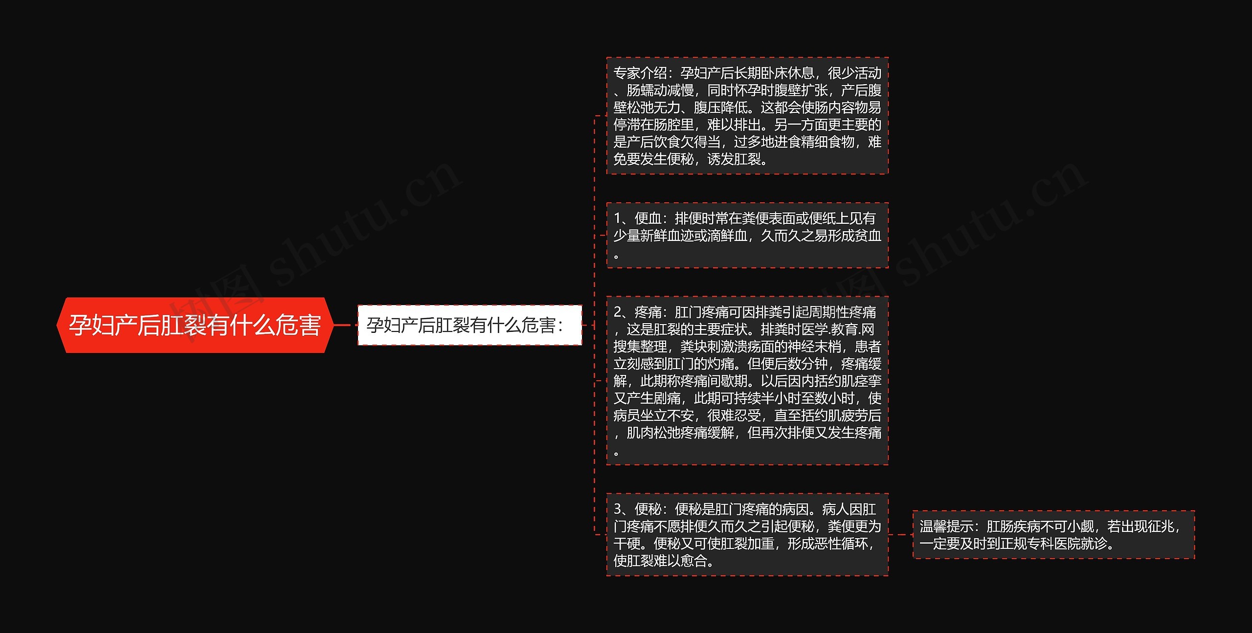 孕妇产后肛裂有什么危害思维导图