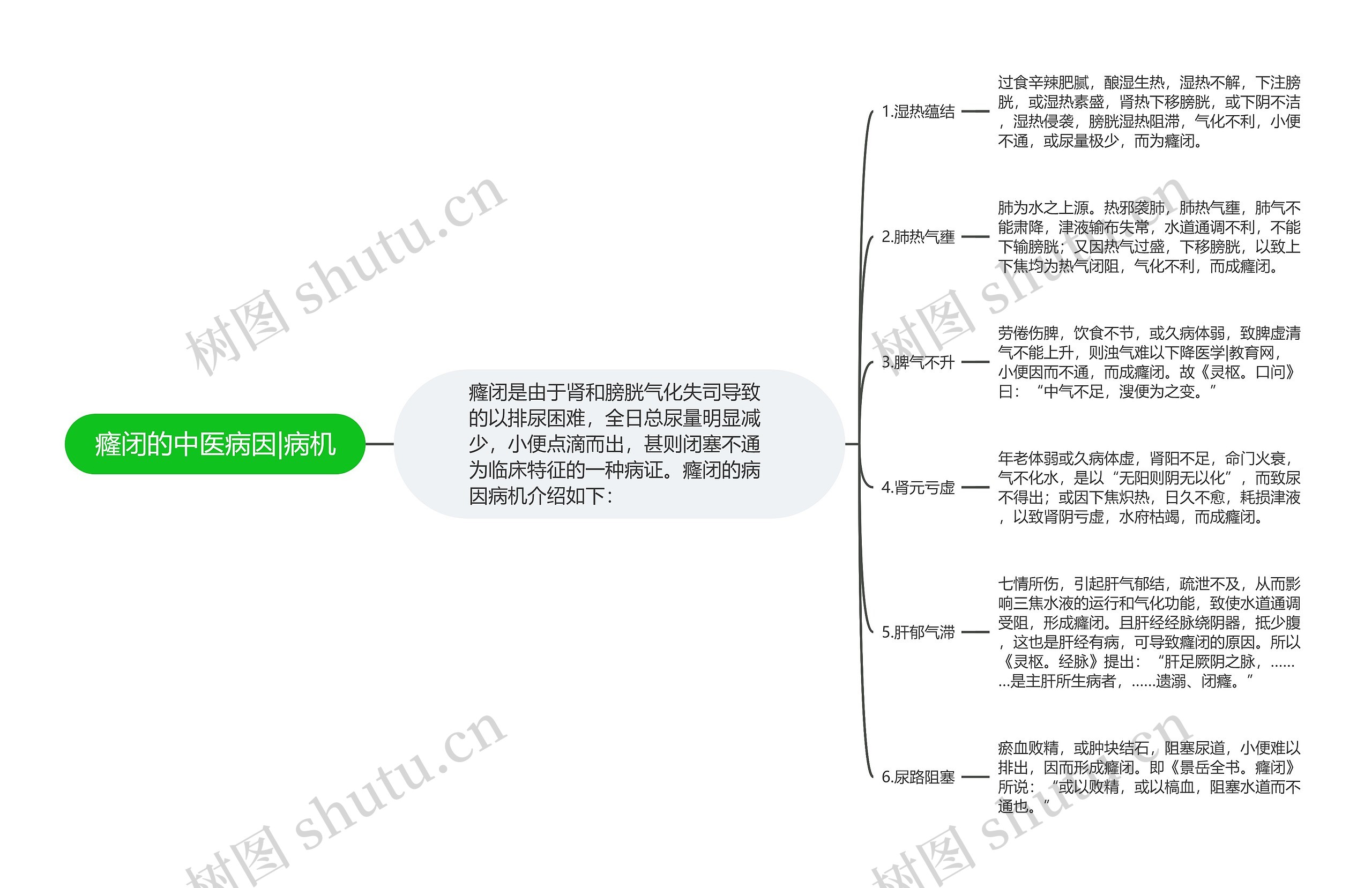 癃闭的中医病因|病机思维导图