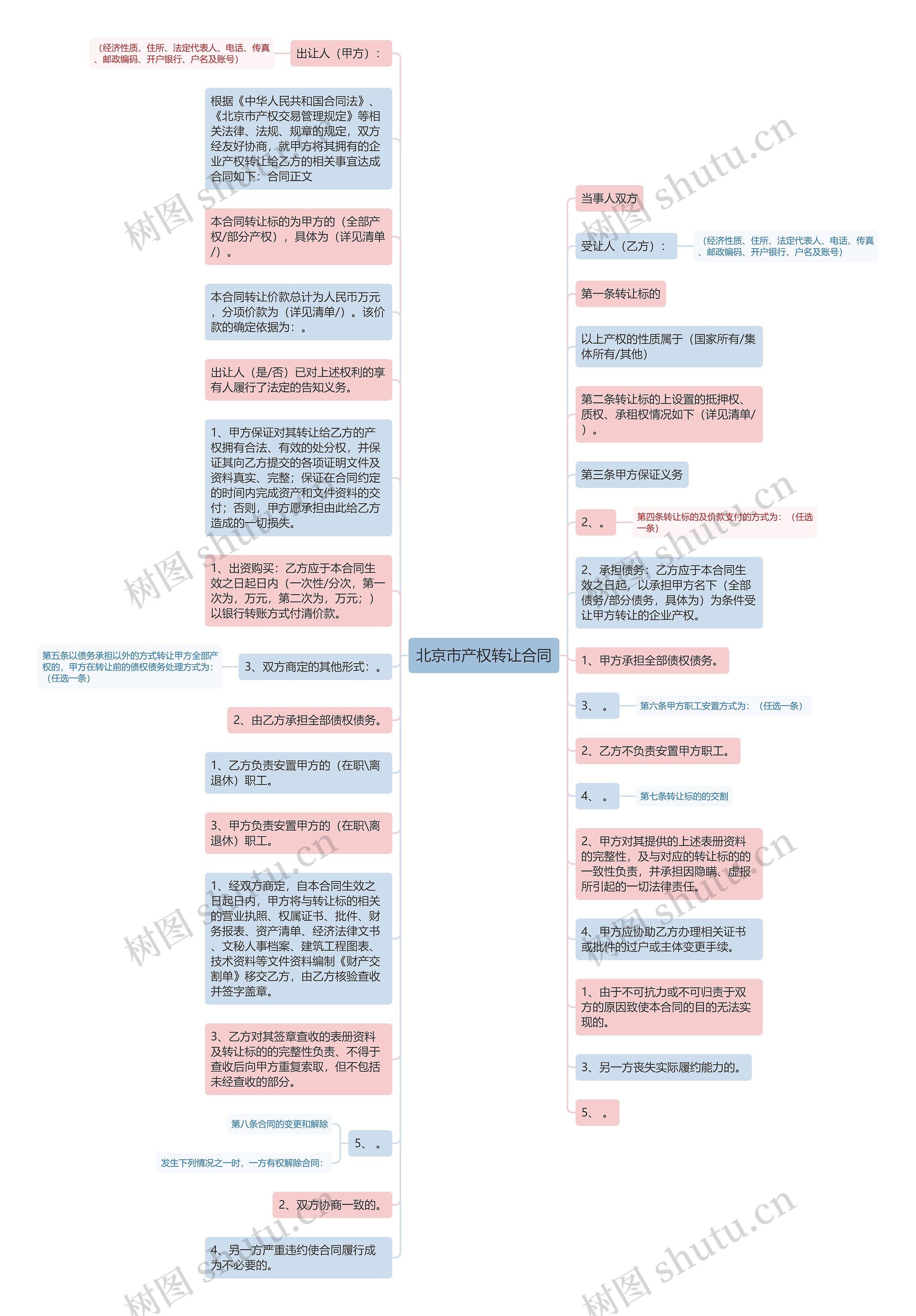 北京市产权转让合同思维导图