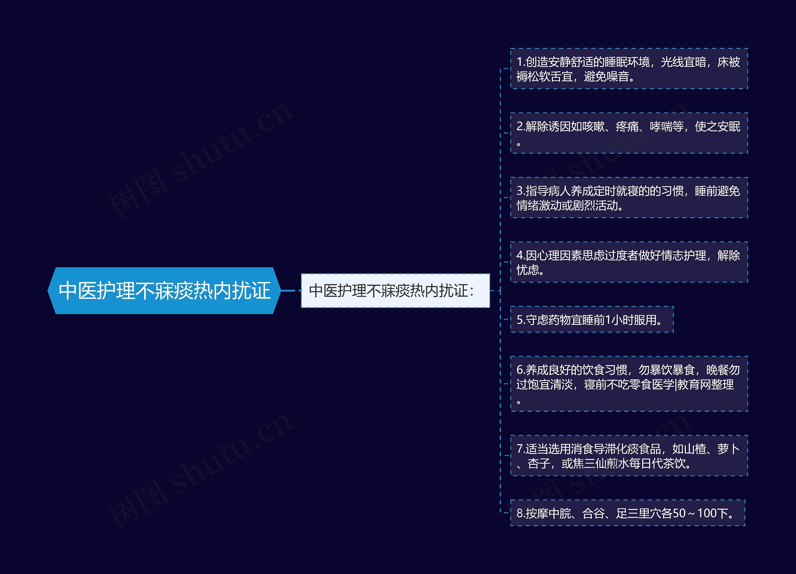 中医护理不寐痰热内扰证思维导图
