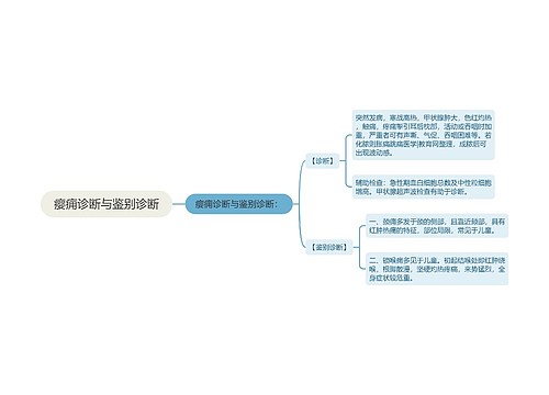 瘿痈诊断与鉴别诊断