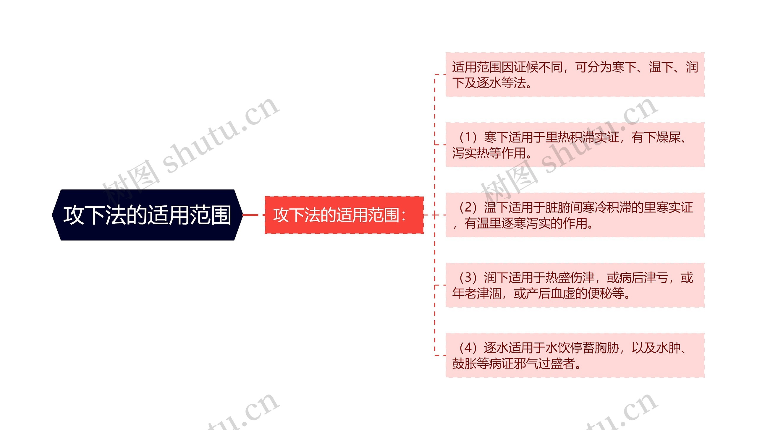 攻下法的适用范围思维导图