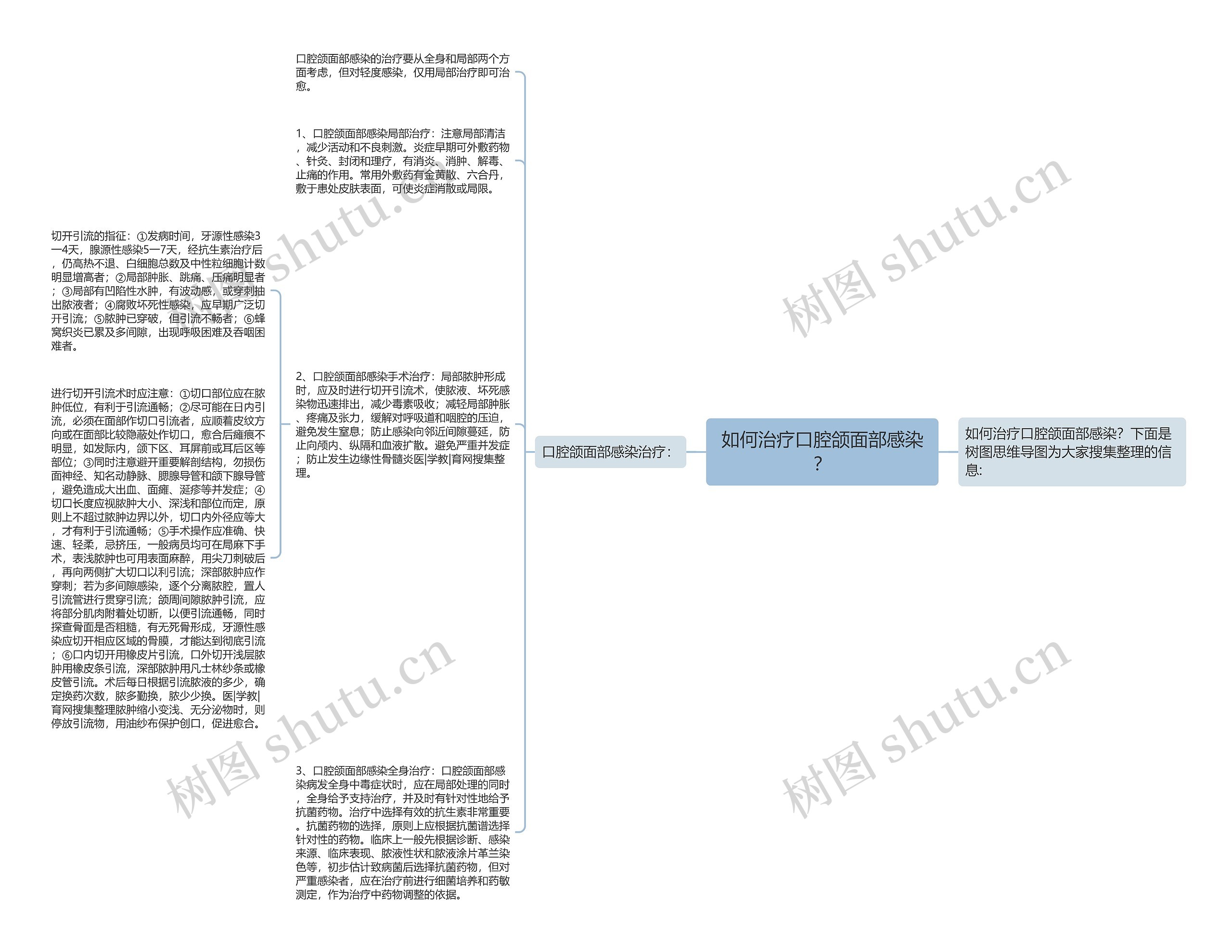 如何治疗口腔颌面部感染？思维导图