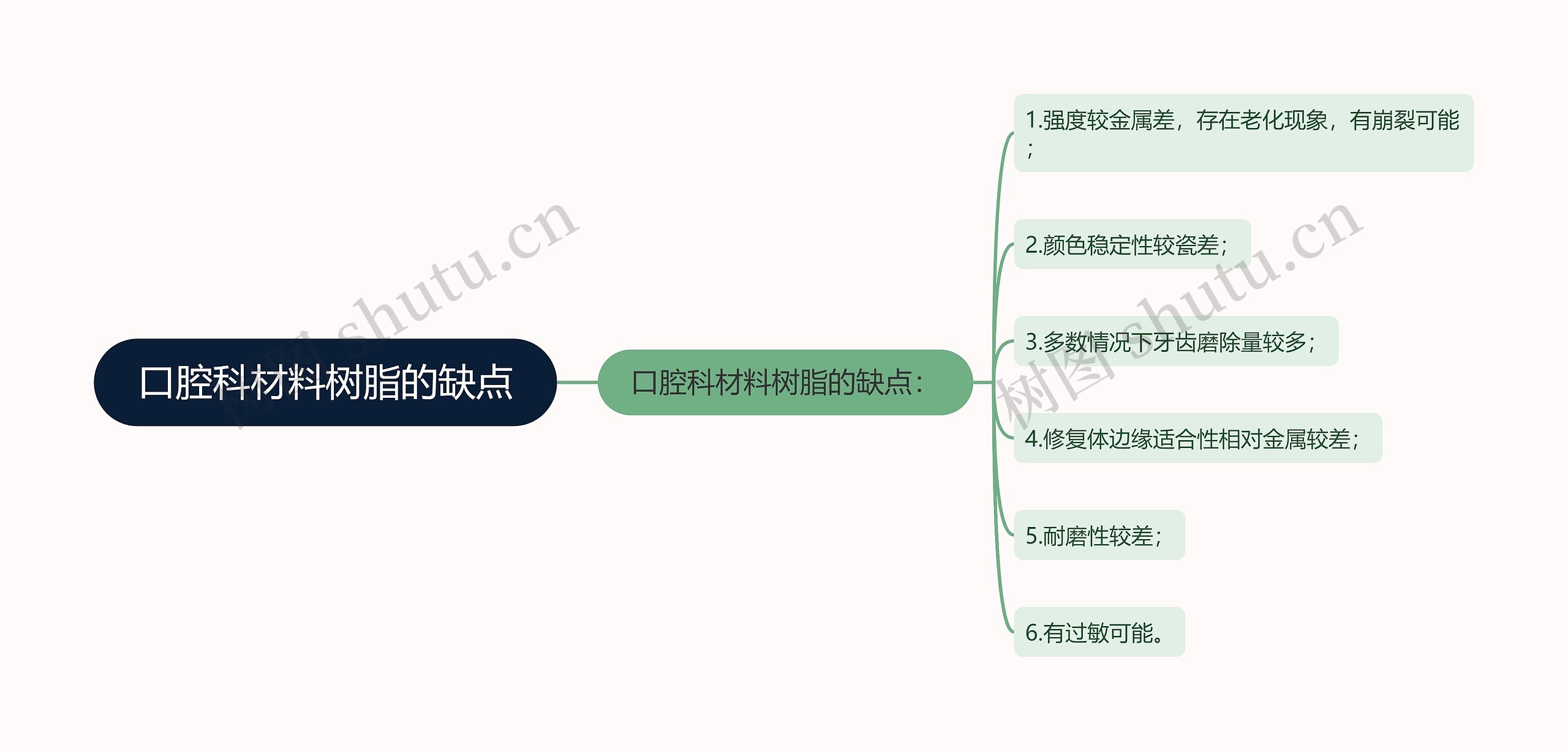 口腔科材料树脂的缺点思维导图