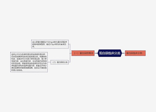 蛋白尿临床分类