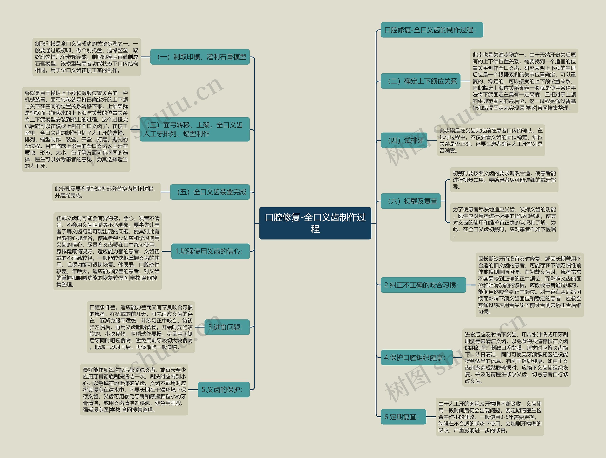 口腔修复-全口义齿制作过程 口腔修复-全口义齿制作过程