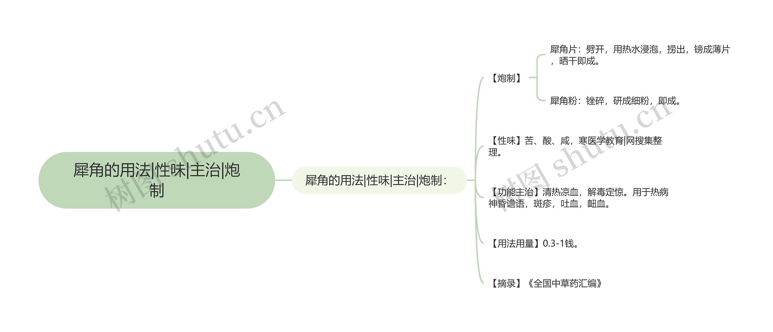 犀角的用法|性味|主治|炮制思维导图