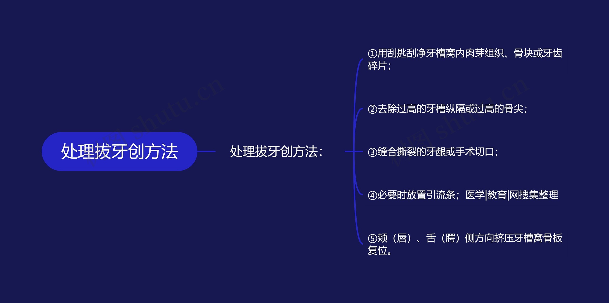 处理拔牙创方法思维导图