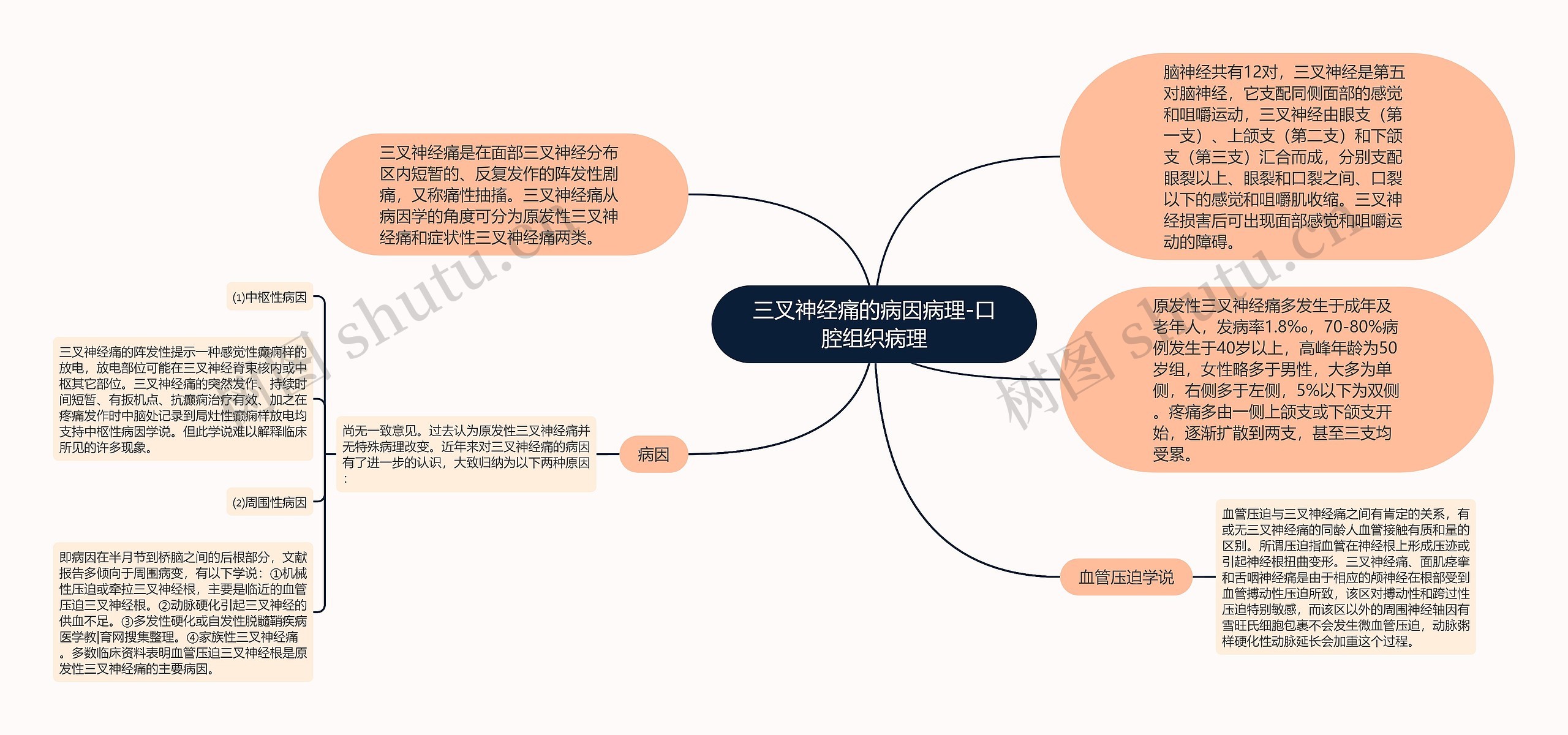 三叉神经痛的病因病理-口腔组织病理思维导图