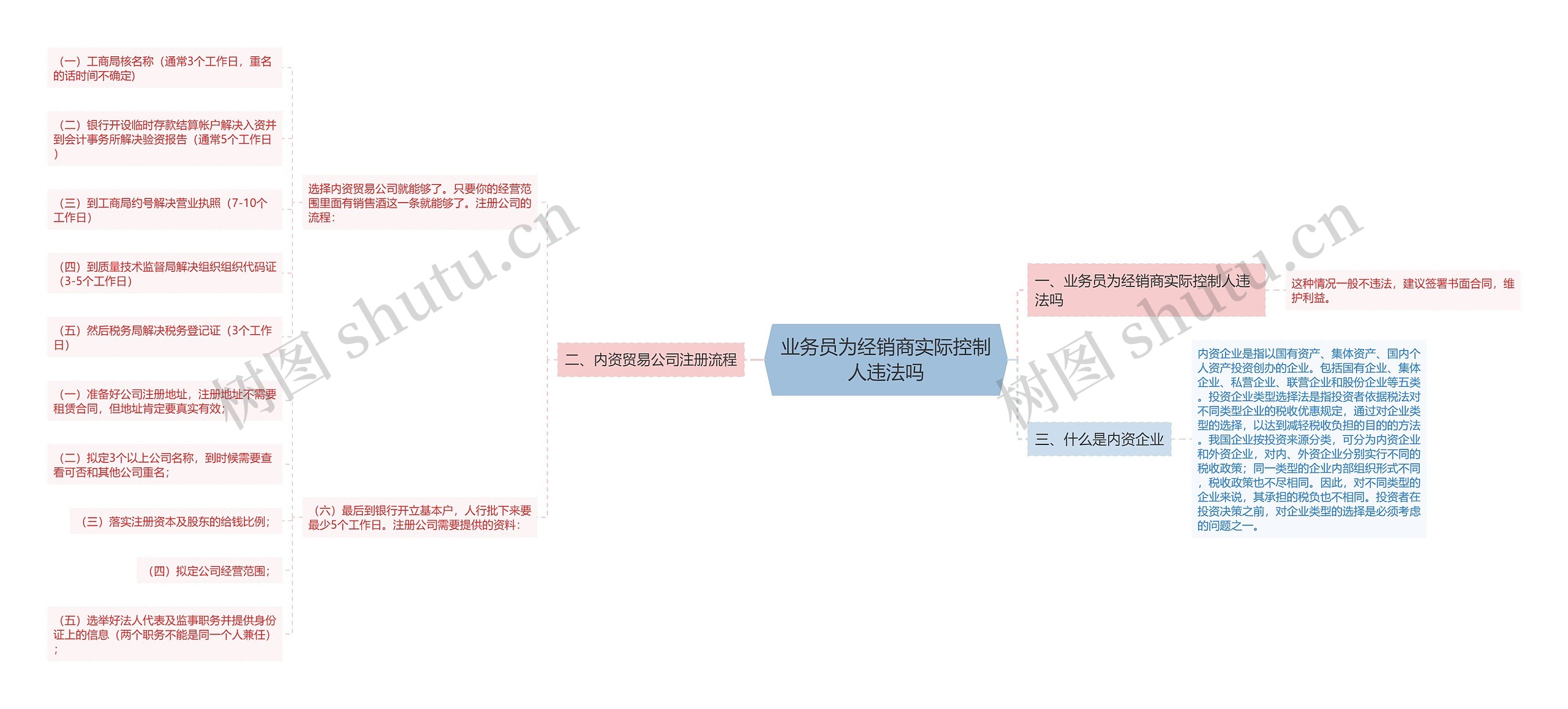 业务员为经销商实际控制人违法吗思维导图