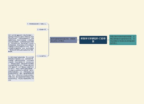 修复体与牙龈组织-口腔修复