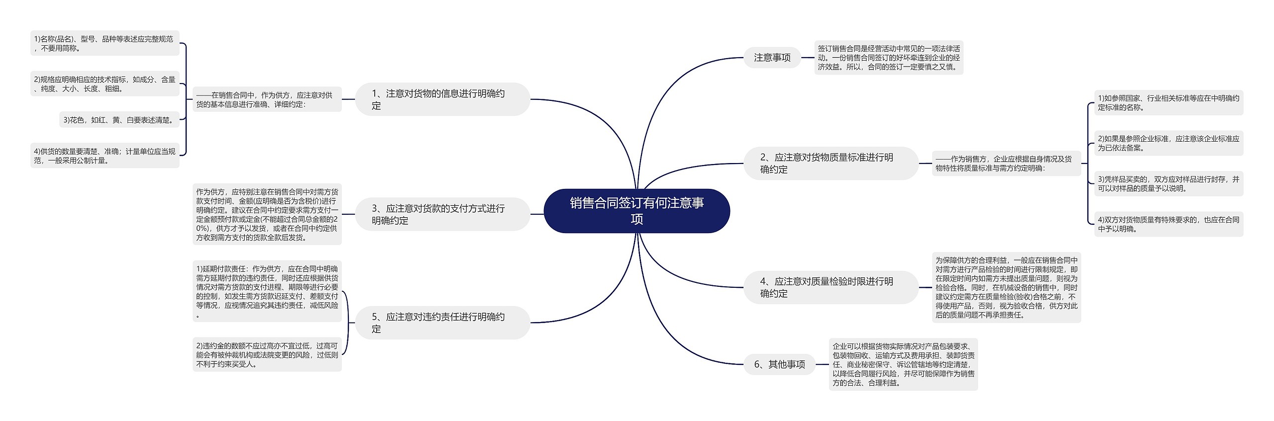 销售合同签订有何注意事项思维导图