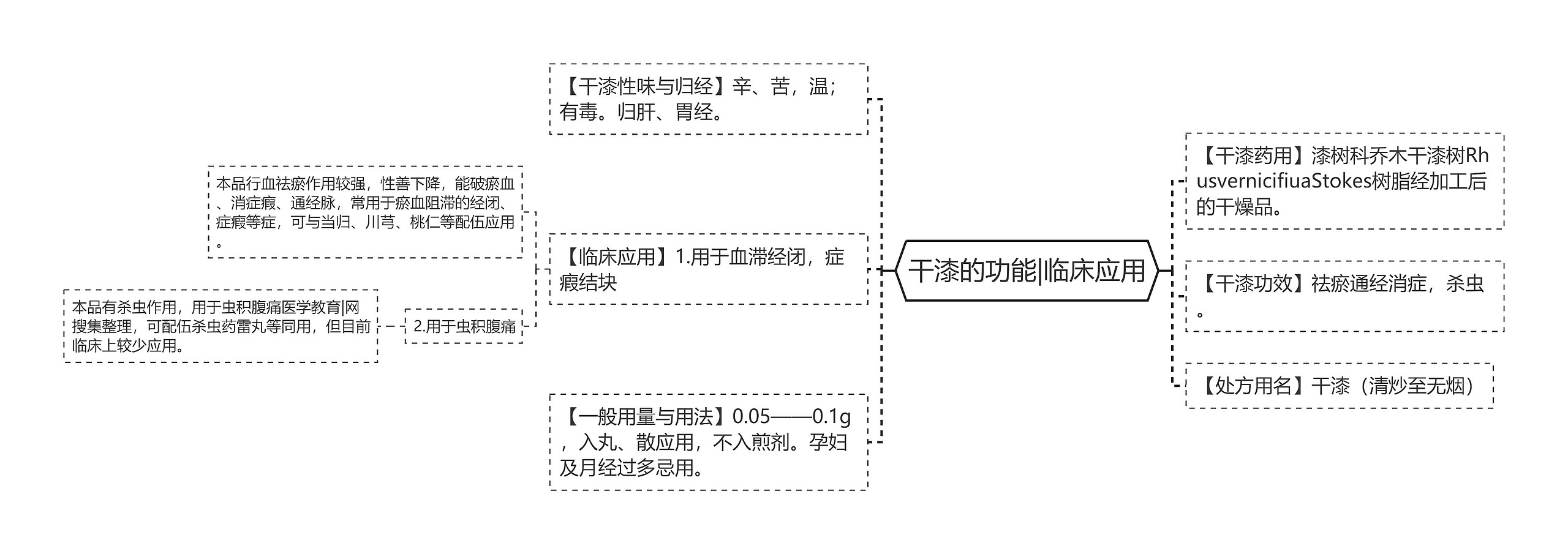 干漆的功能|临床应用思维导图